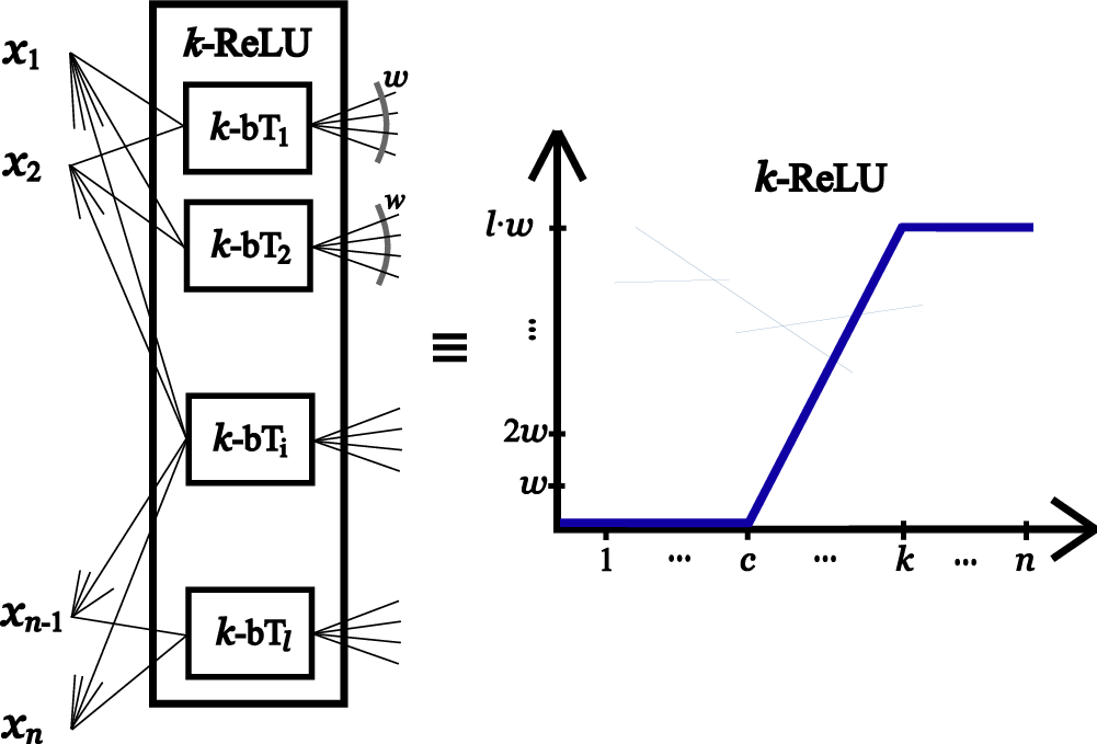 Fig. 1: Representation of a k-
                        
                          
                        
                        $${\mathsf{ReLU}}$$
                        
                          ReLU
                        
                       gate within 
                        
                          
                        
                        $${{\mathsf{bPTC}}}^{0}(k)$$
                        
                          
                            
                              bPTC
                            
                            
                              0
                            
                          
                          
                            (
                            
                              k
                            
                            )
                          
                        
                      , constructed using multiple biased threshold gates (k-
                        
                          
                        
                        $${\mathsf{bT}}$$
                        
                          bT
                        
                      ).