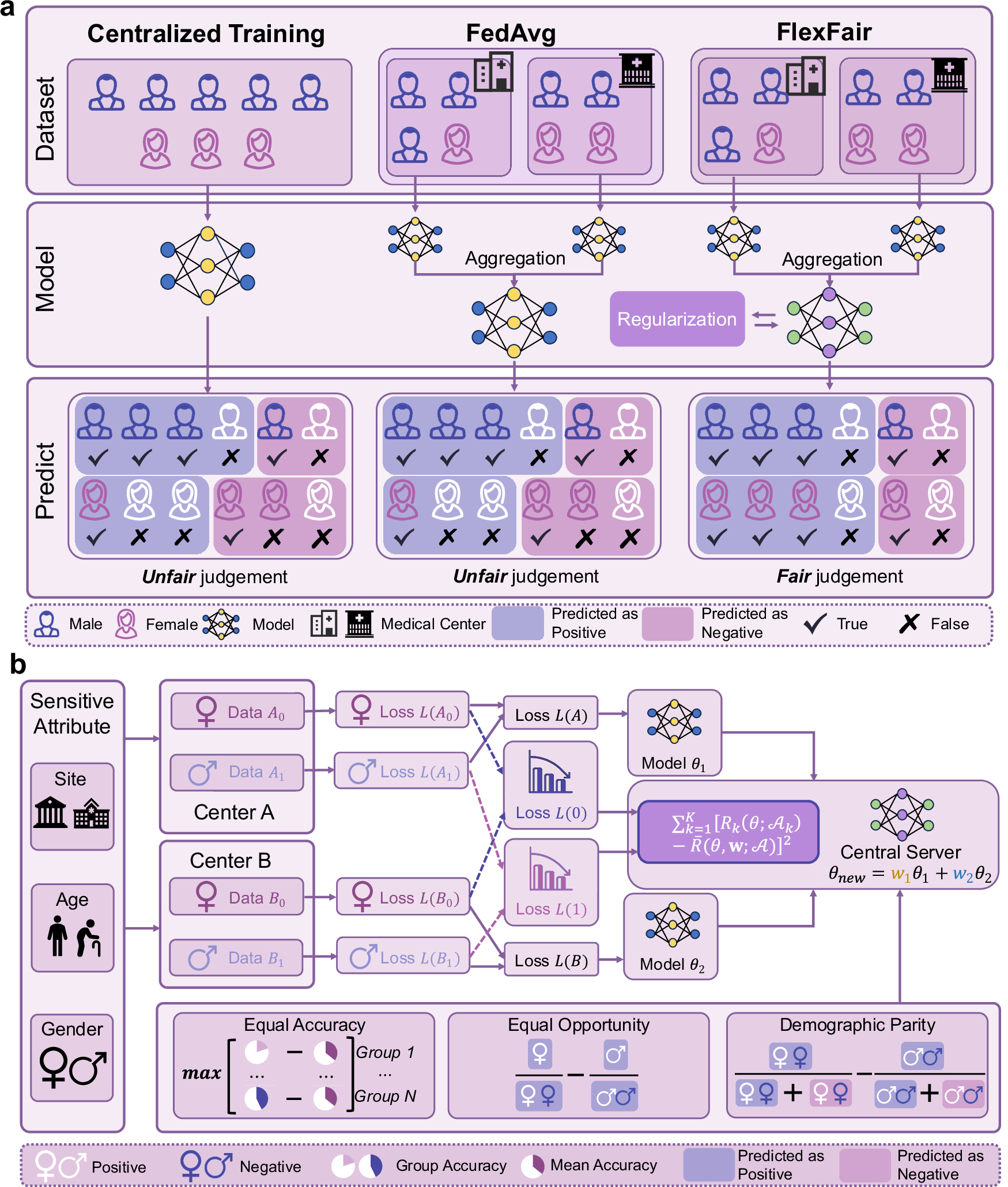 Fig. 1: Overview of our method for fairness and privacy.
