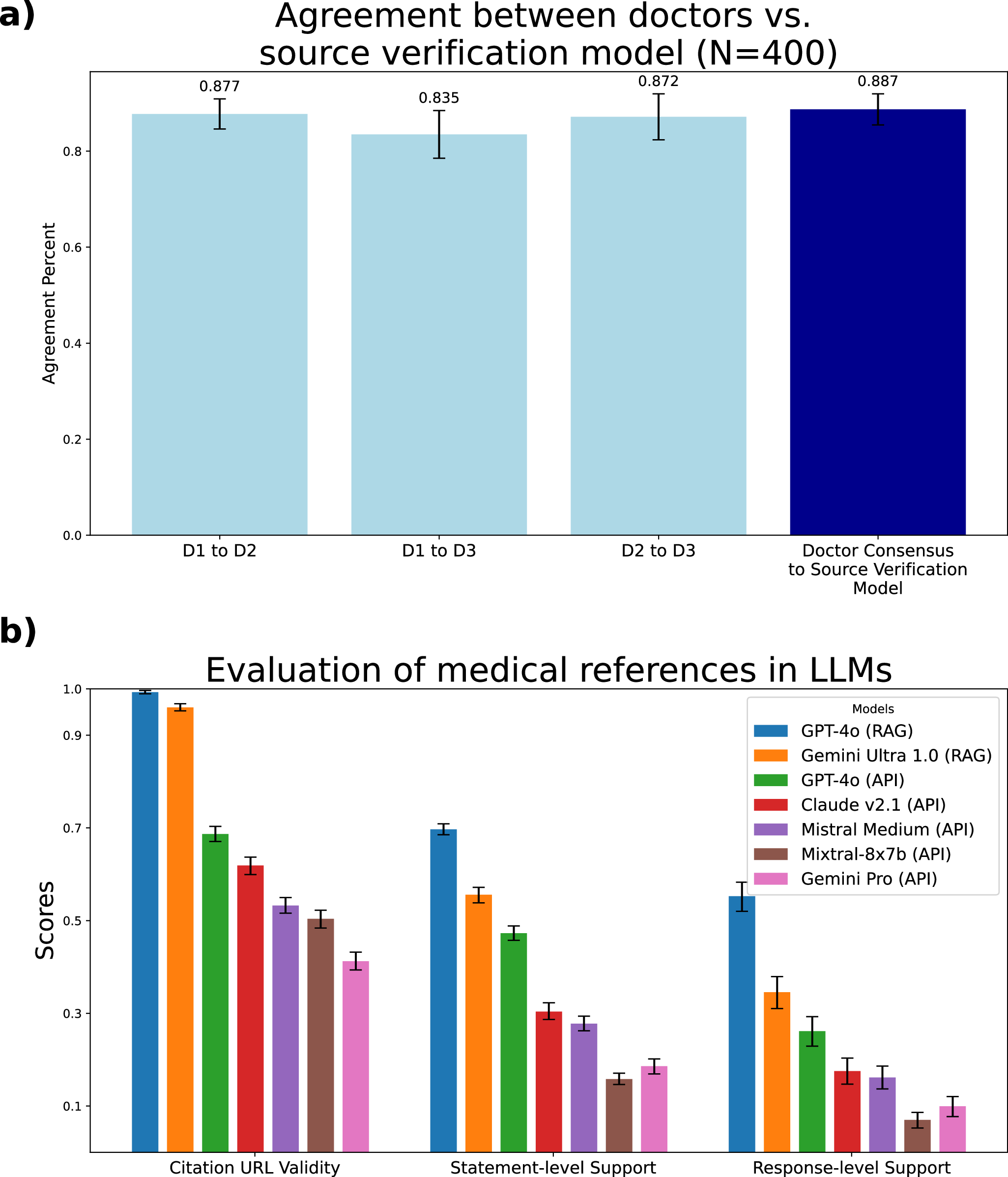 An automated framework for assessing how well LLMs cite relevant medical  references | Nature Communications