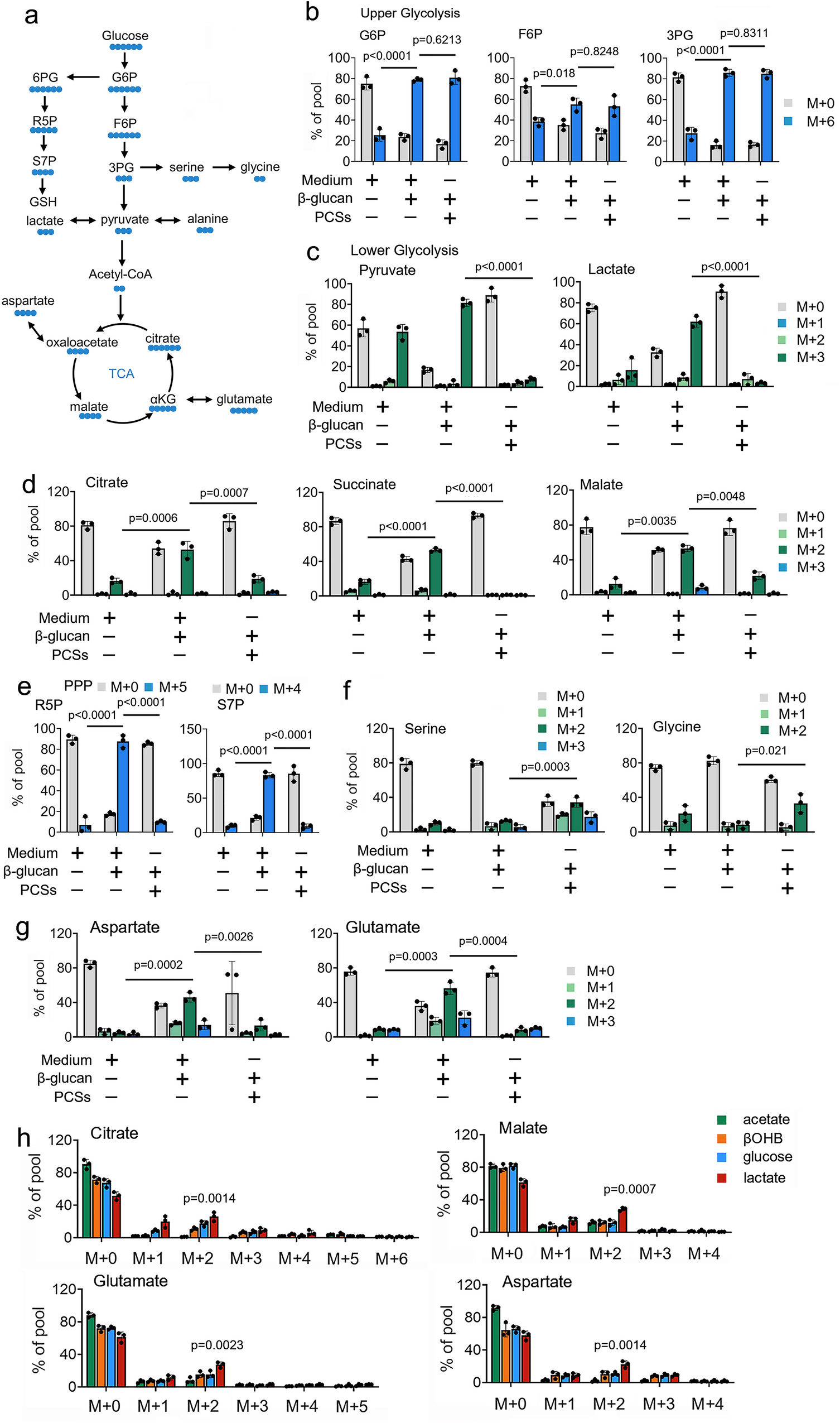 Fig. 1: PCSs impact glucose utilization in trained immunity.
