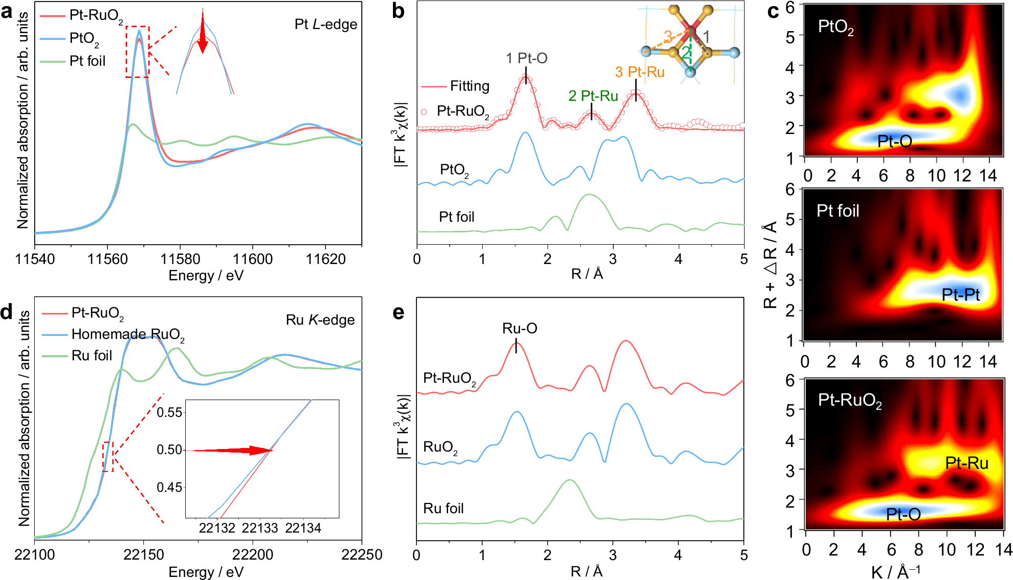 Fig. 3: X-ray absorption spectroscopy (XAS) characterizations of Pt-RuO2 and reference samples.