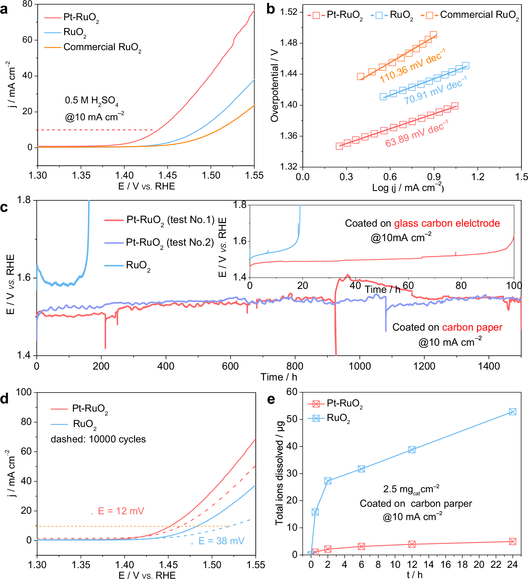 Fig. 4: Electrochemical performance in a three-electrode configuration.