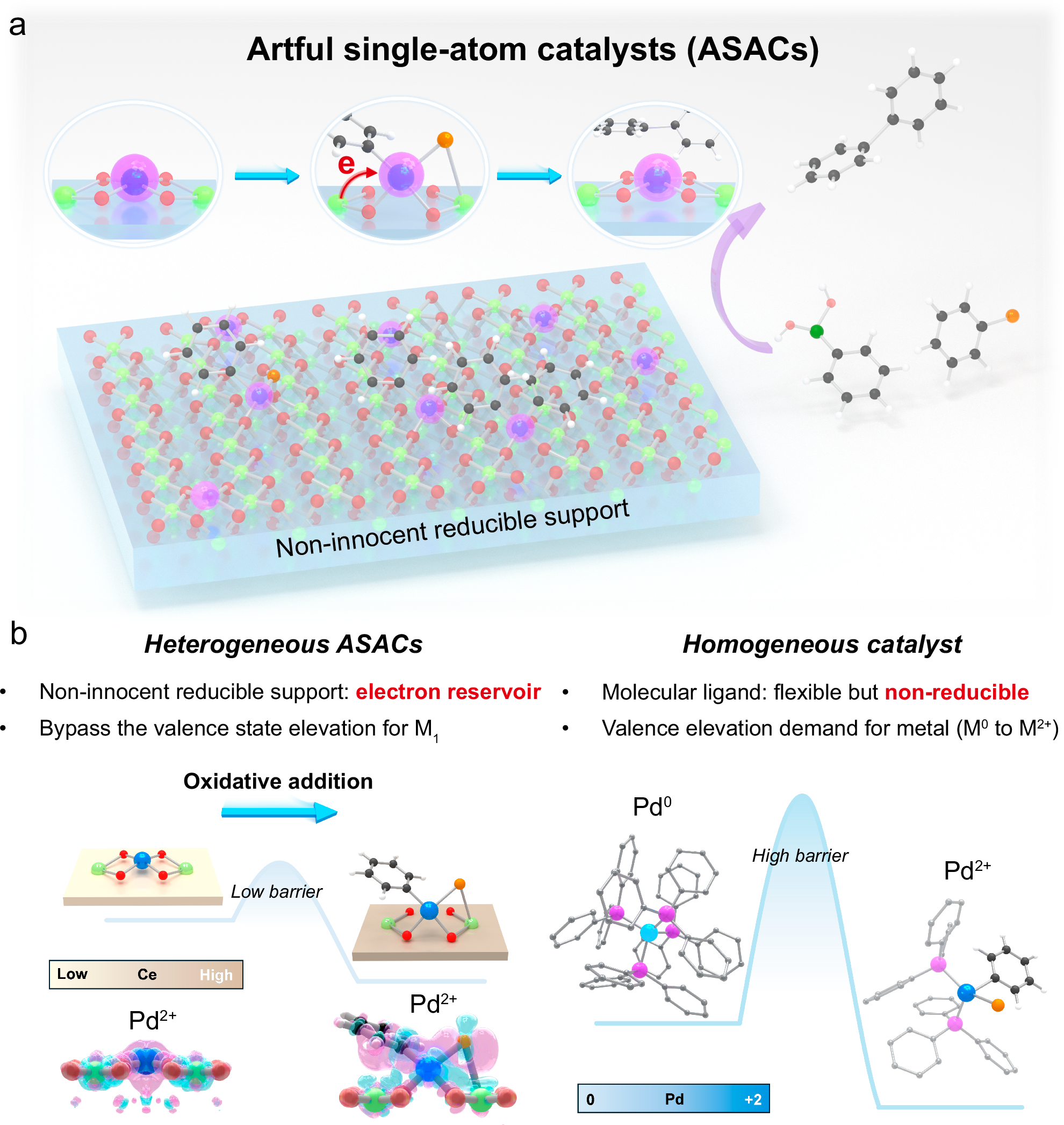 Fig. 1: Illustrating the design of artful single-atom catalysts (ASACs) on reducible catalyst supports.