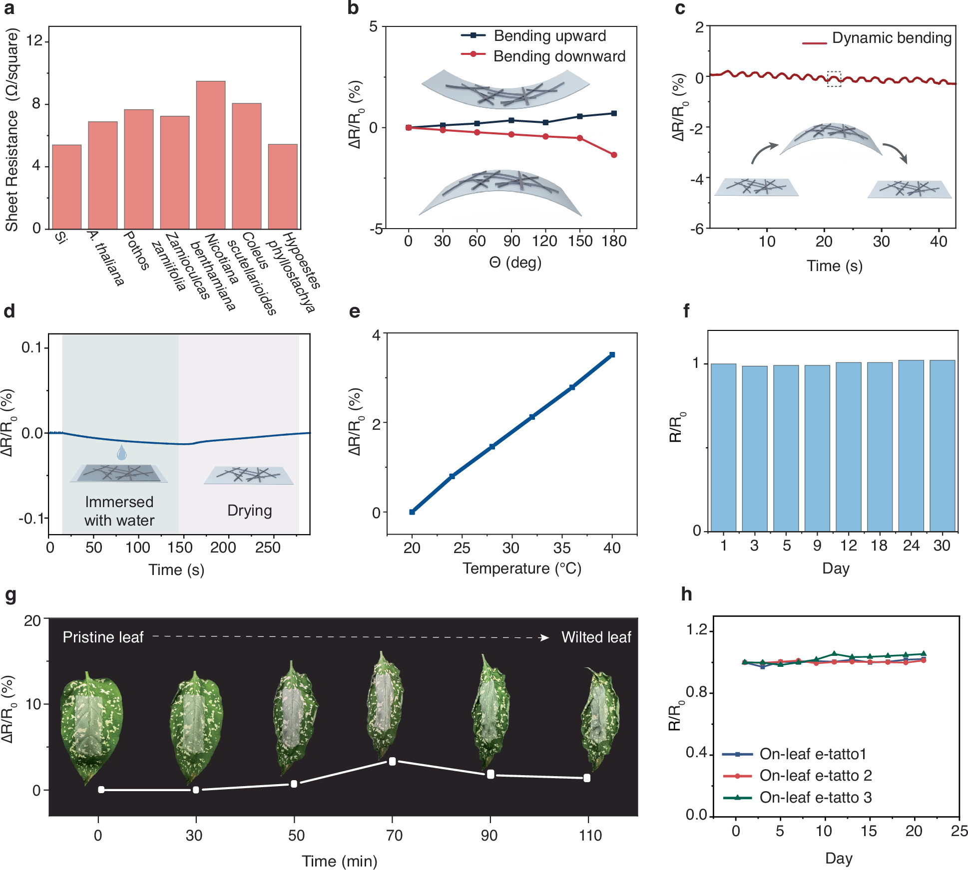 Fig. 3: Electrical and mechanical characterization of the e-tattoo.