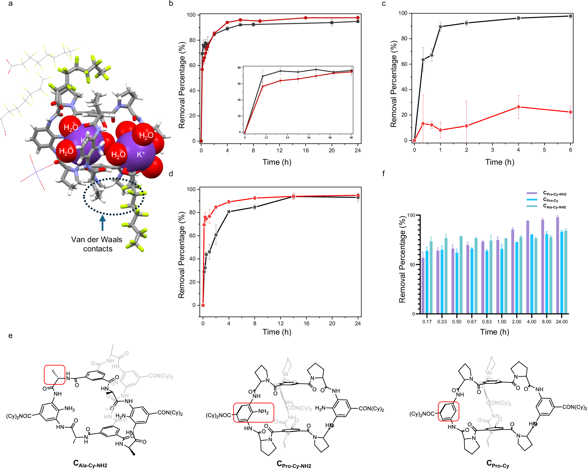 Fig. 5: Structure analysis of CPro-NH2 and PFOA-K+ complex and batch equilibrium adsorption experiment.