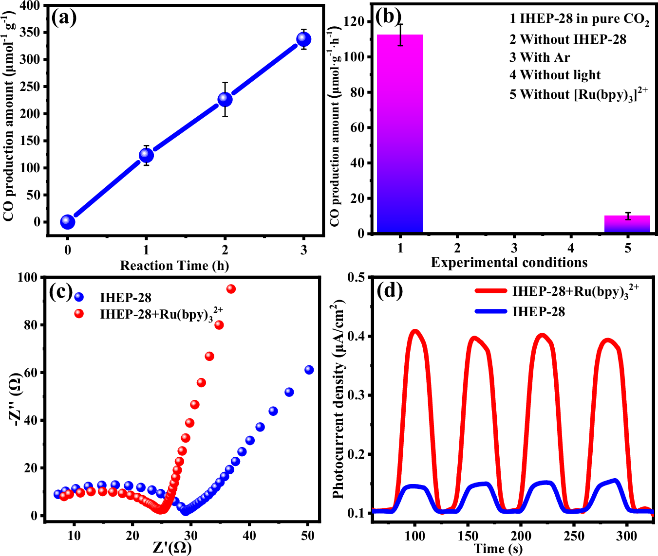 Fig. 4: The photocatalytic CO2 reduction performance and electrochemical characterization of IHEP-28.
