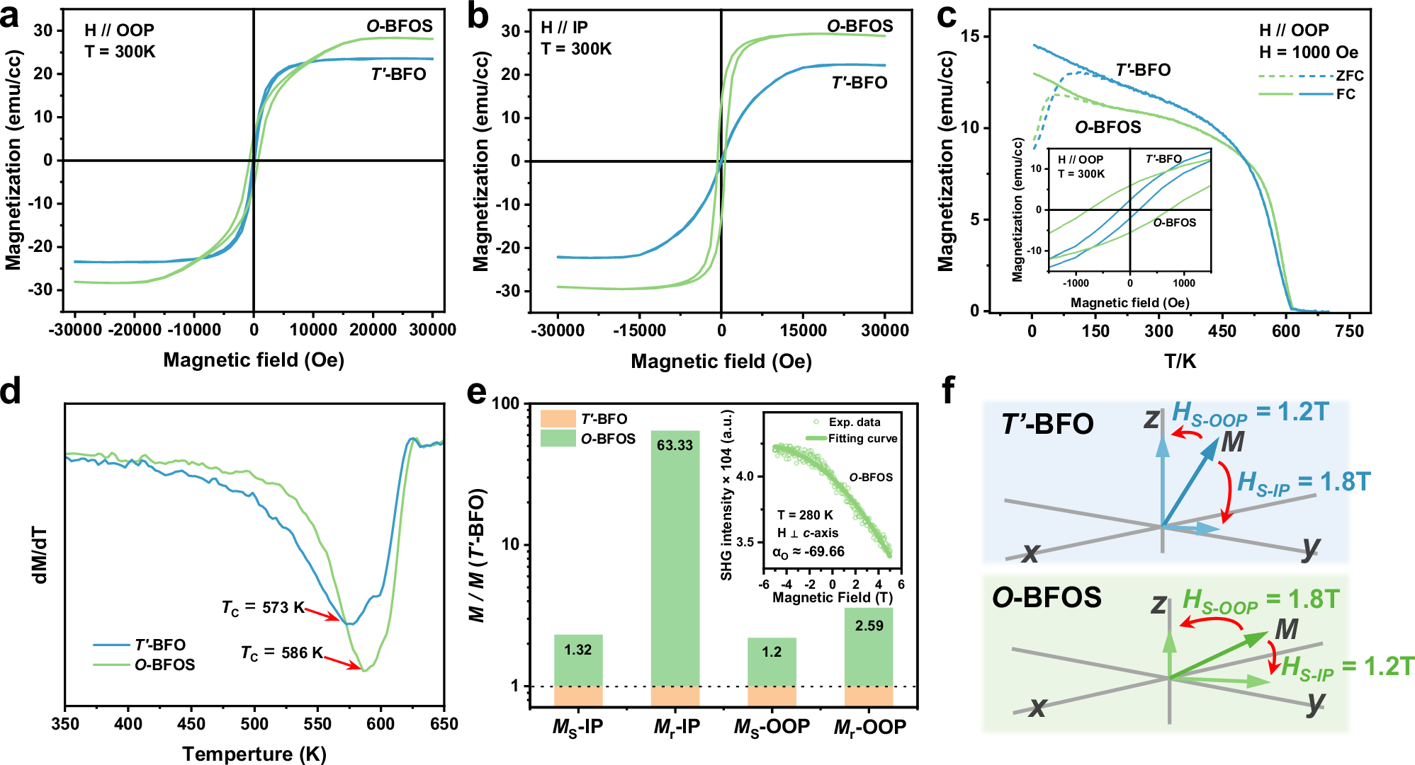 Fig. 3: Characterization of macro magnetic properties.