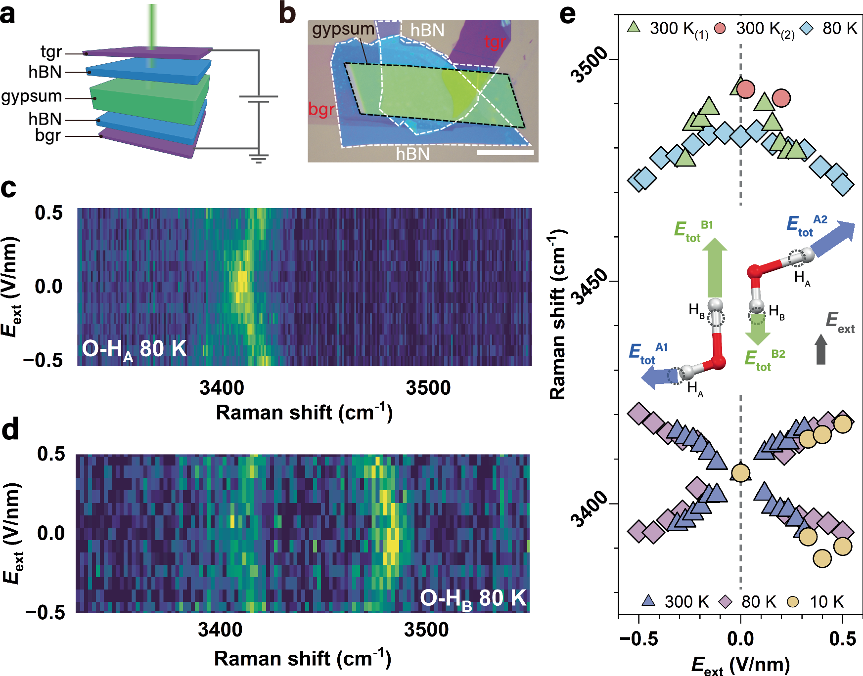 Fig. 2: Electric field effects on O-H dipole stretching vibration.