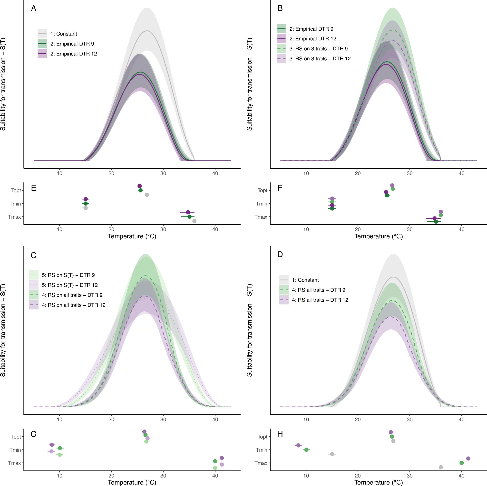 Fig. 4: Thermal suitability, S(T), for transmission of malaria by Anopheles stephensi predicted for constant and diurnally fluctuating temperature conditions.