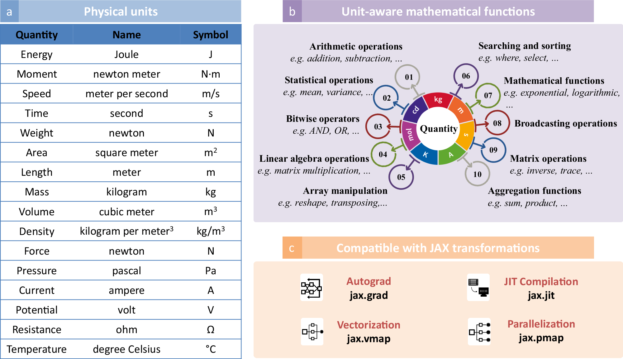 Fig. 2: JAX-compatible physical units and unit-aware mathematical functions.