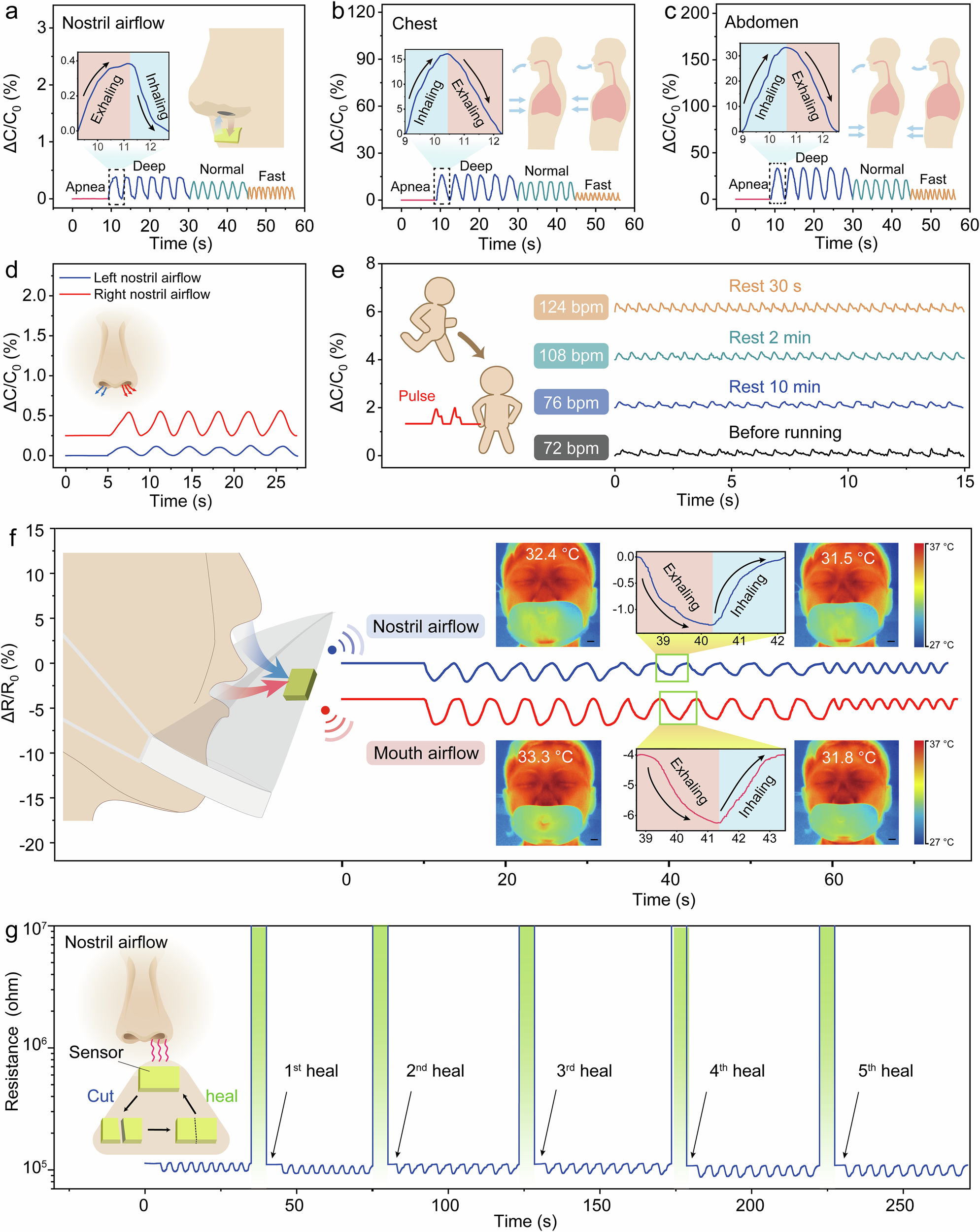 Fig. 7: The different stimuli of respiratory behavior were monitored by the ATH6 sensor.