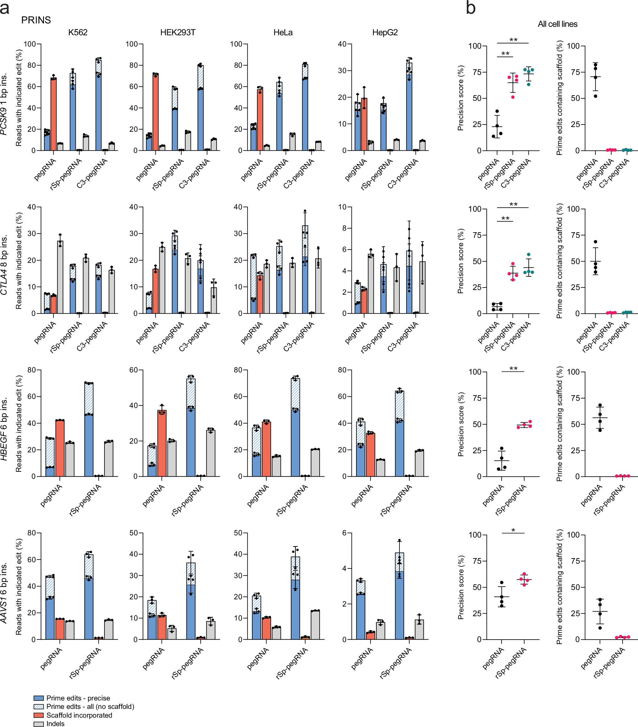 Fig. 2: PRINS editing with modified pegRNAs in human cell lines.