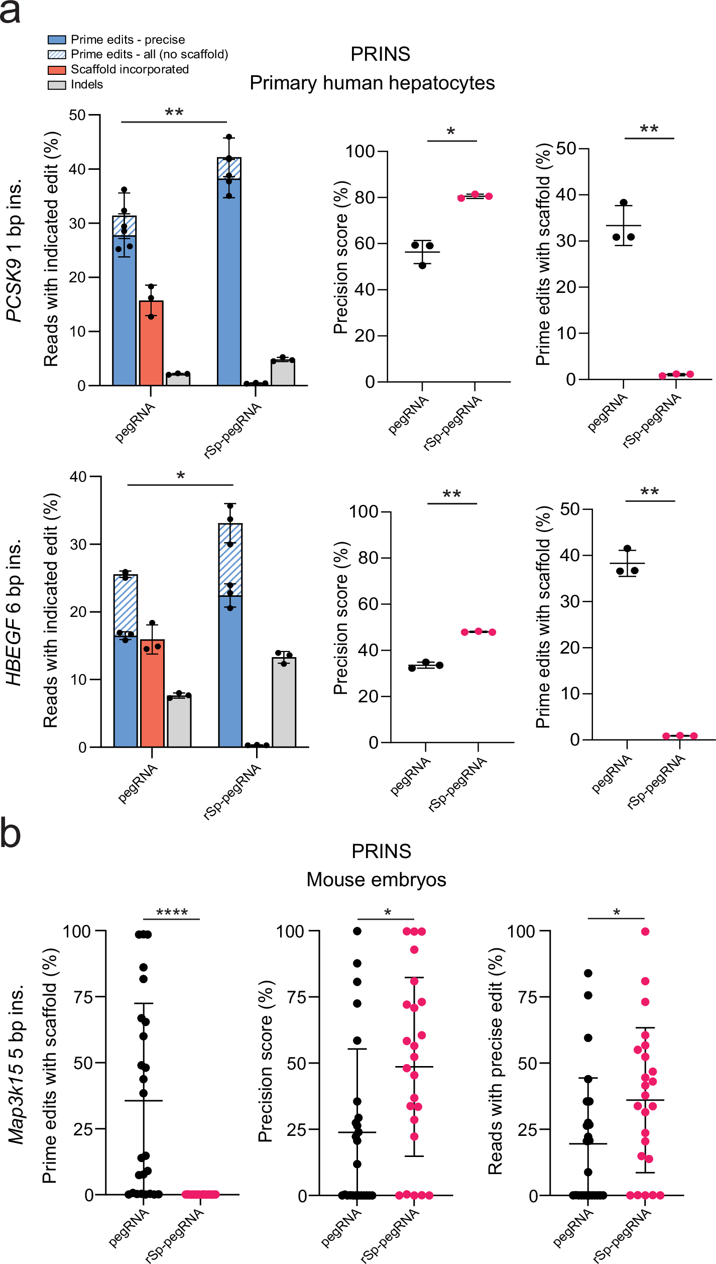 Fig. 3: PRINS editing with modified pegRNAs in primary human hepatocytes and mouse embryos.