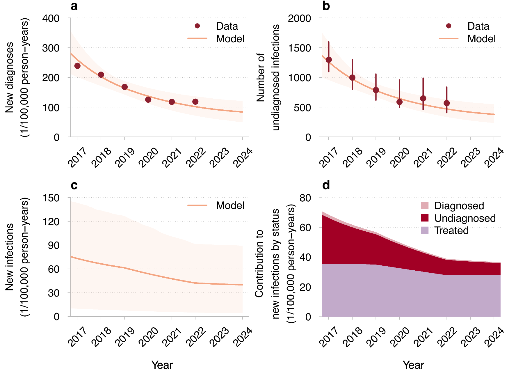 Fig. 1: Model fit to HIV surveillance data for MSM in the Netherlands.
