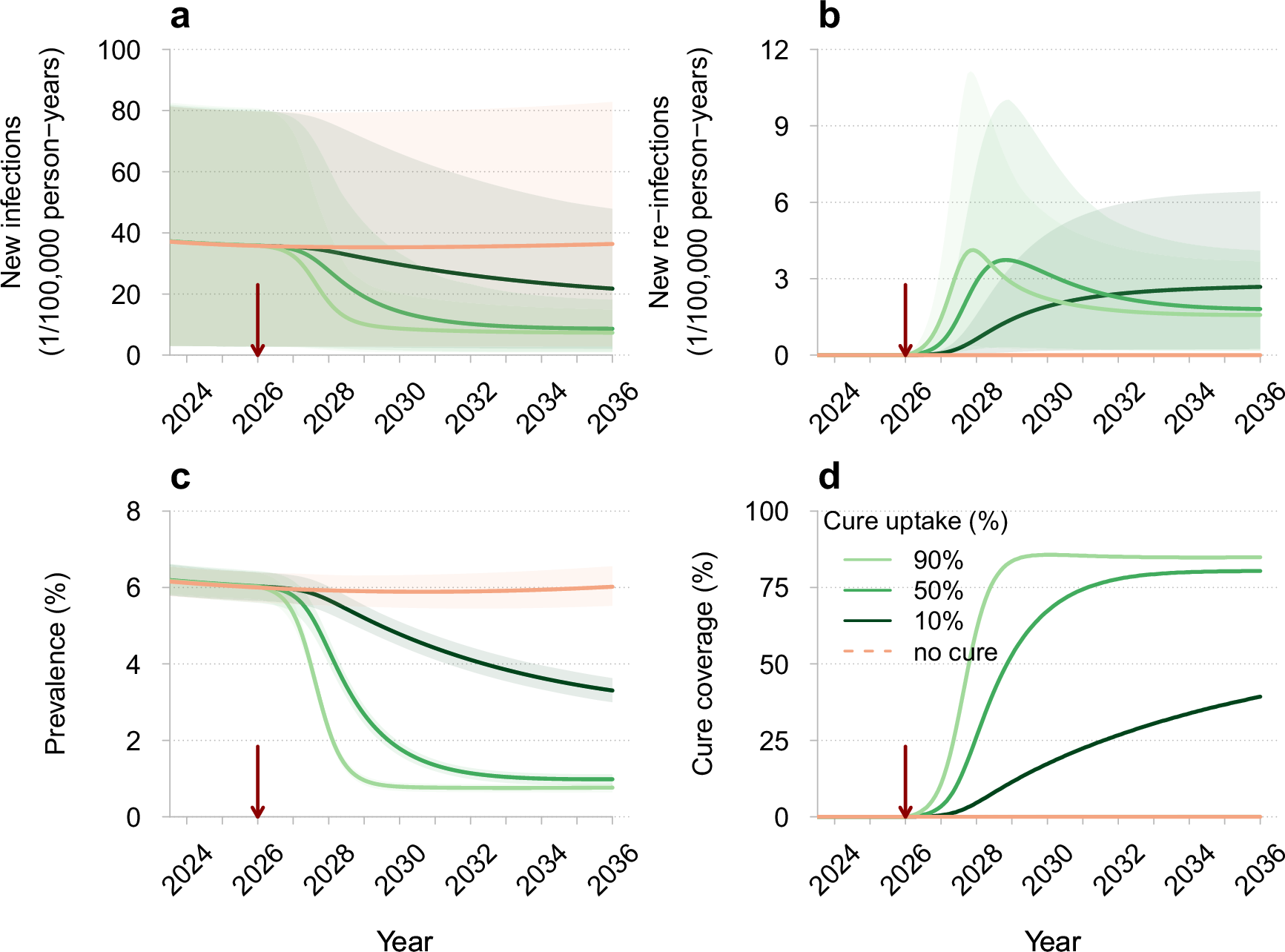 Fig. 5: Projections of HIV dynamics under the HIV eradication scenario.