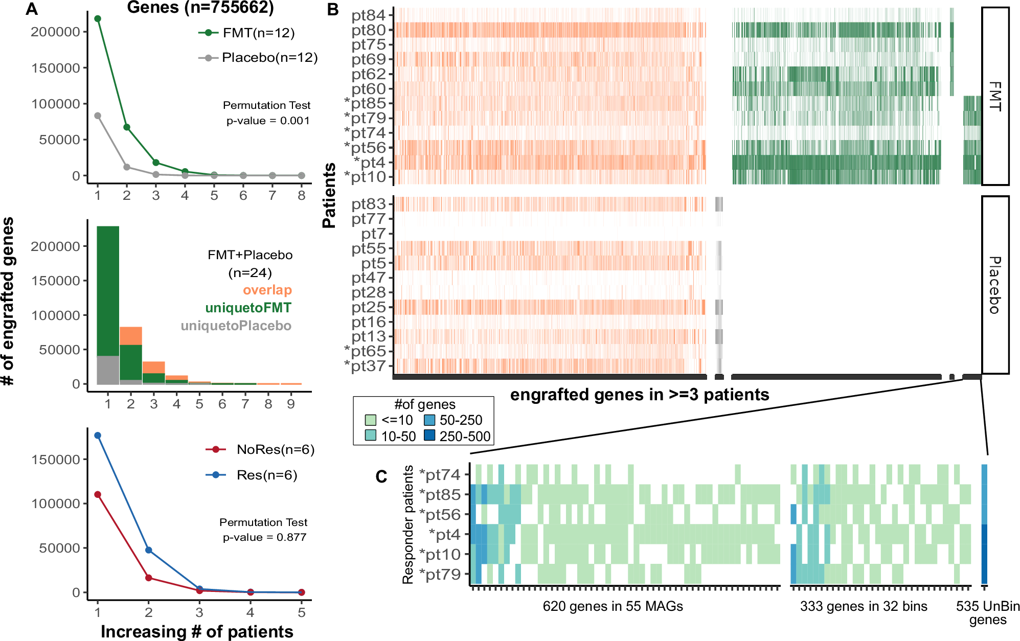 Fig. 4: Identifying genes commonly engrafted in FMT responders.