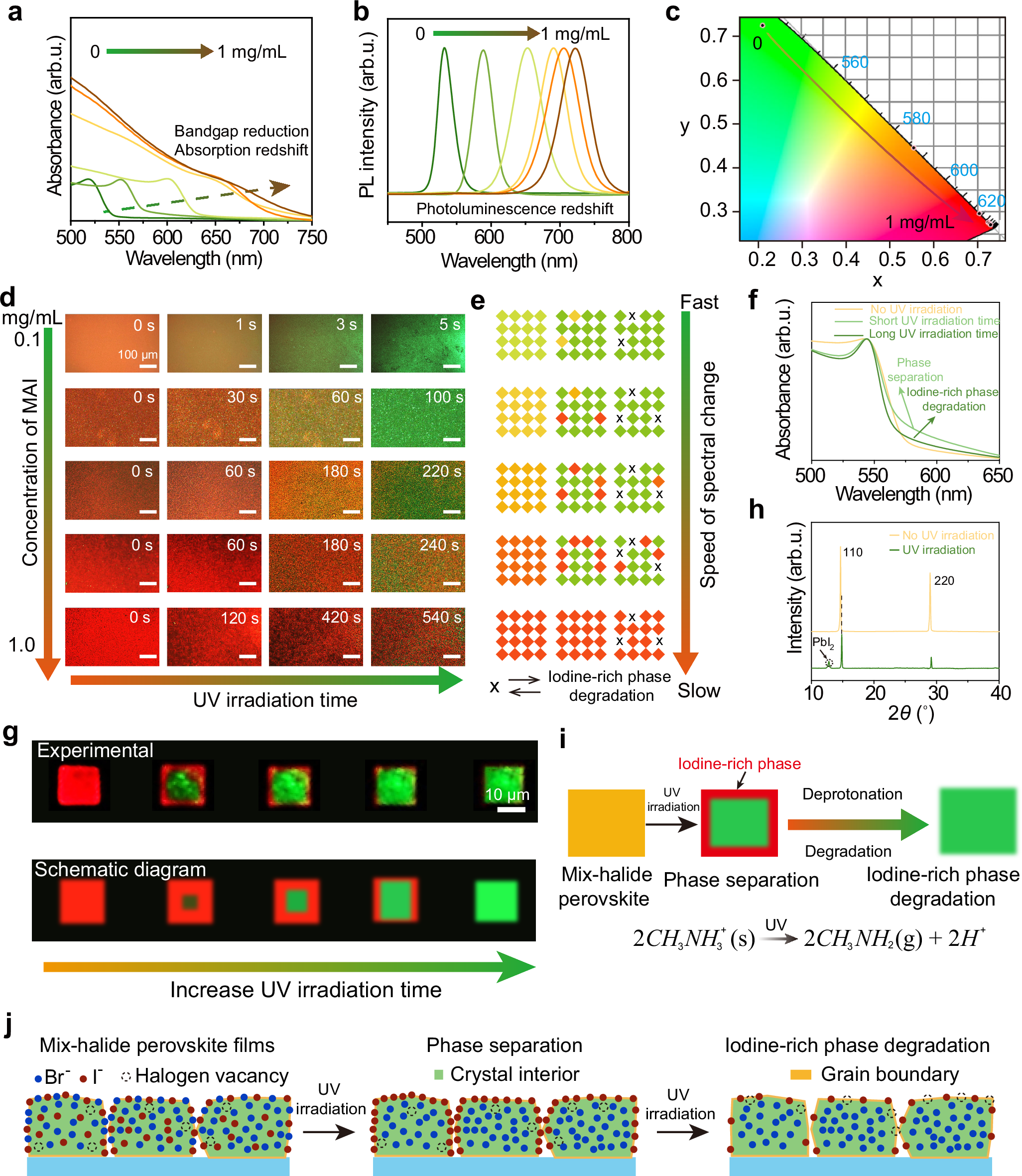 Fig. 3: Photochemical reaction mechanism of patterning based on mix-halide perovskite films.