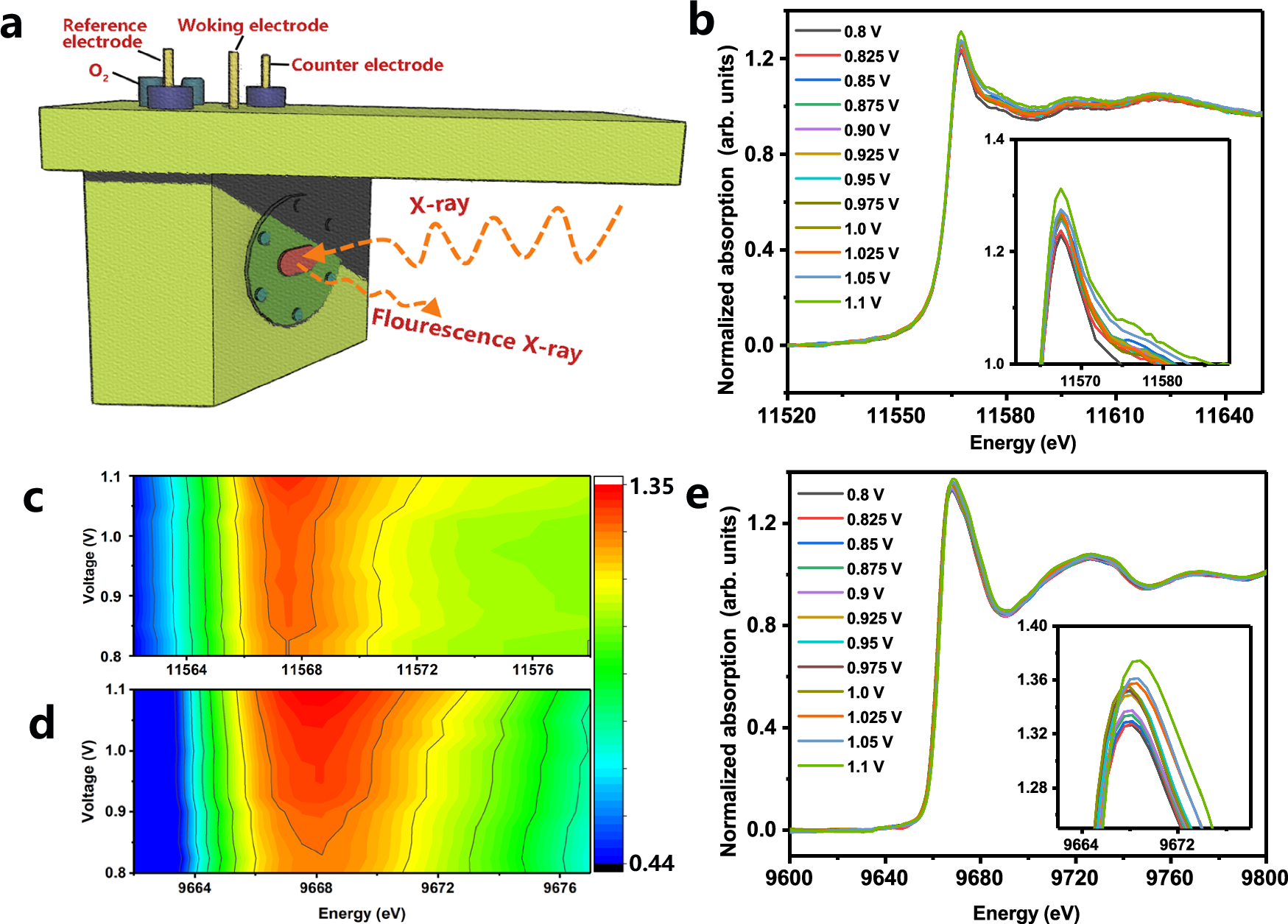 Fig. 5: In situ XAFS measurements for PD-PZFCNC-HEI.