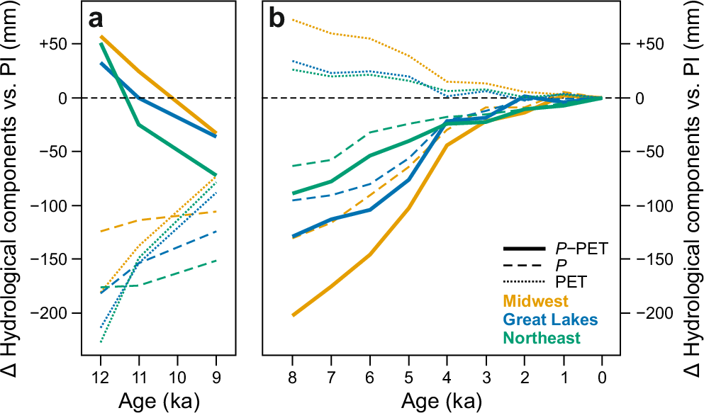 Fig. 4: Simulated contributions of precipitation and evapotranspiration to water balance.