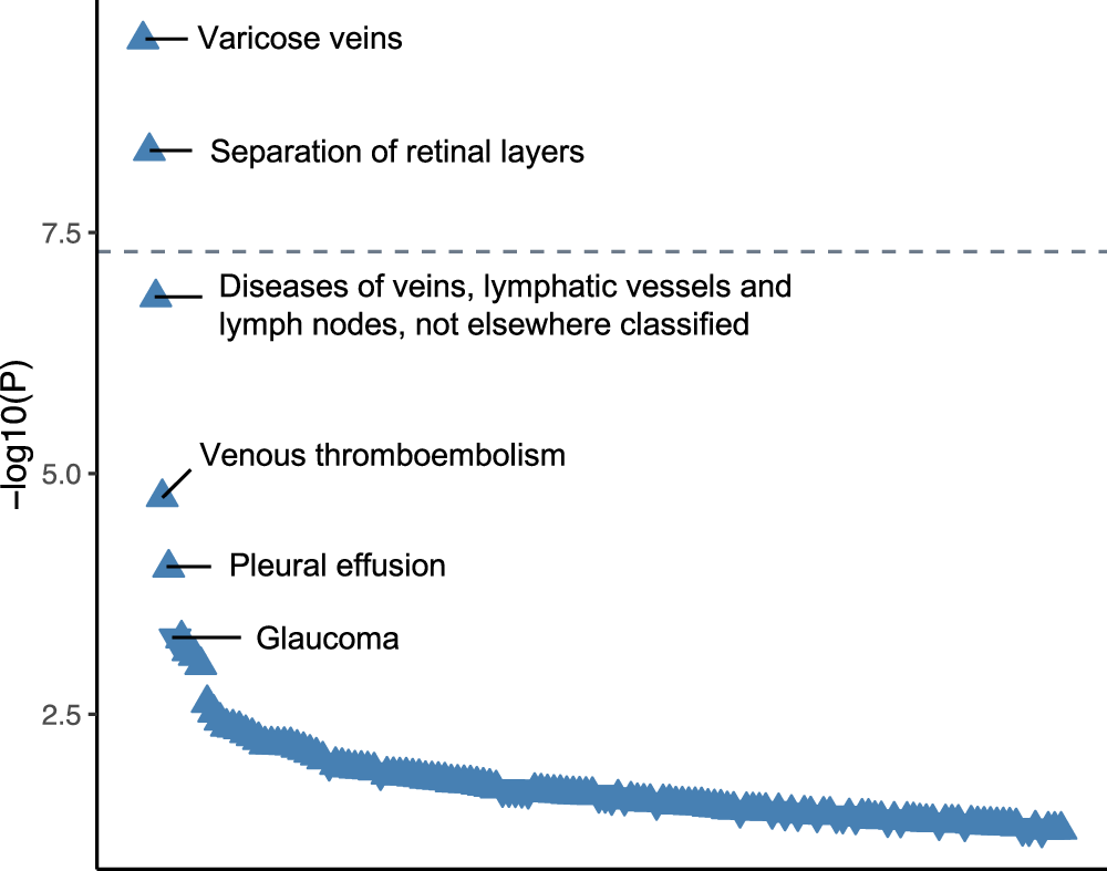 Fig. 4: Phenome-wide association study of the PTPRB missense variant rs113791087 in FinnGen.
