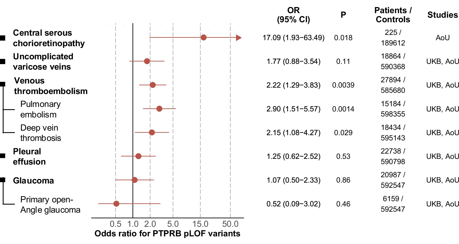 Fig. 6: Disease associations of predicted loss-of-function variants in PTPRB among UK Biobank and All of Us participants.