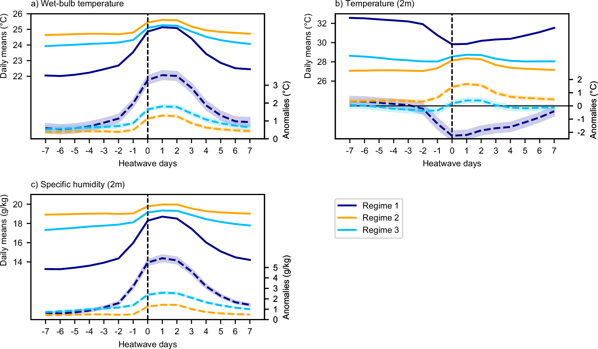 Fig. 3: Heatwave composite time series from 7 days before the start of each heatwave (day -7) to 7 days after the start of each heatwave (day 7).