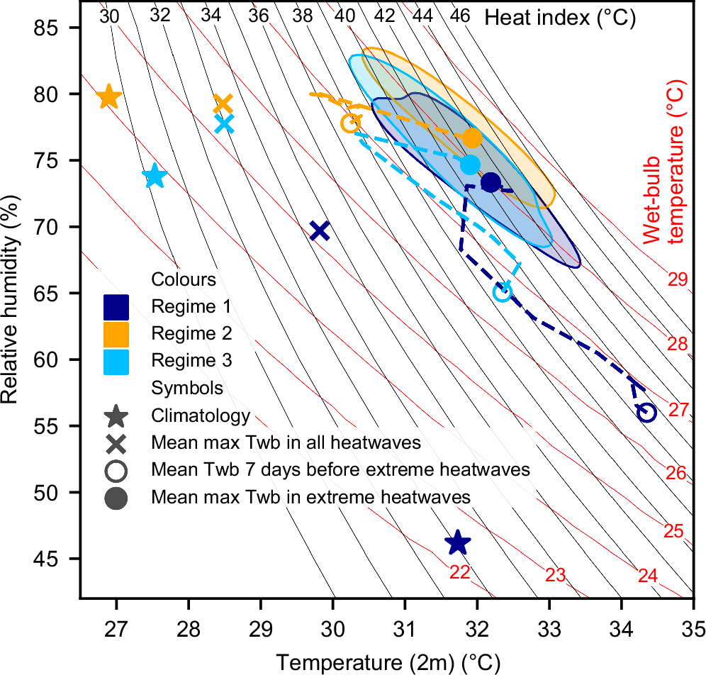 Fig. 5: Climatology (1993-2022) and humid heatwave conditions in each regime plotted on isopleths of wet-bulb temperature (Twb) and Heat Index.