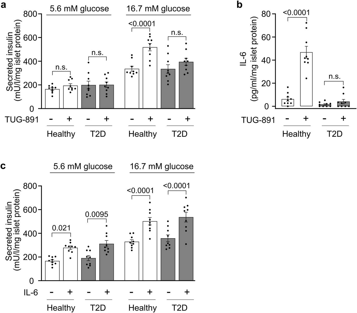 Fig. 6: FFAR4-mediated IL-6-dependent insulin secretion is compromised in type-2 diabetic patients.