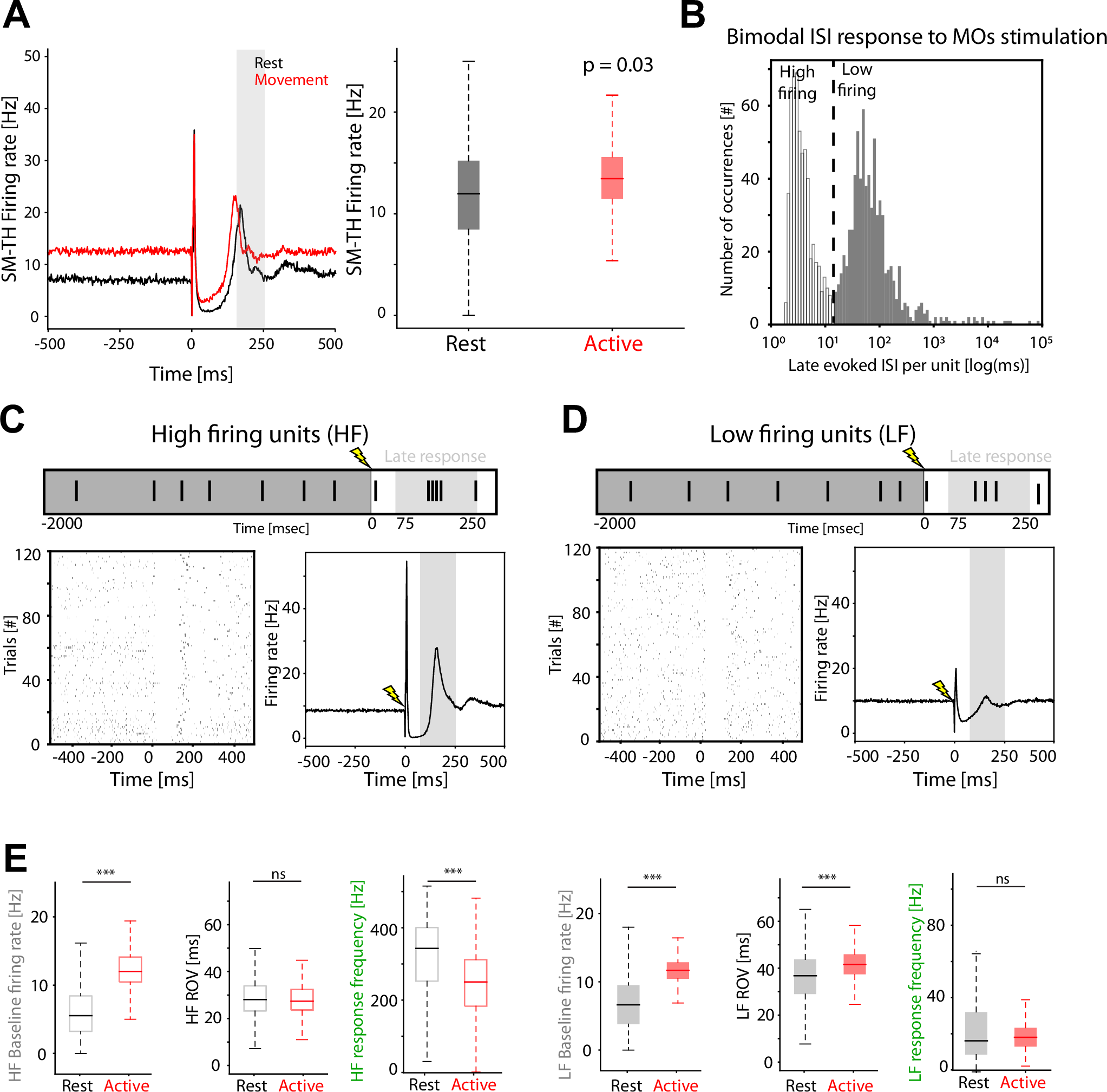 Fig. 3: Behavioral-state-dependent modulation of rebound thalamic units’ synchronization evoked by MOs electrical stimulation underlies the modulation of the late EP component in mice.