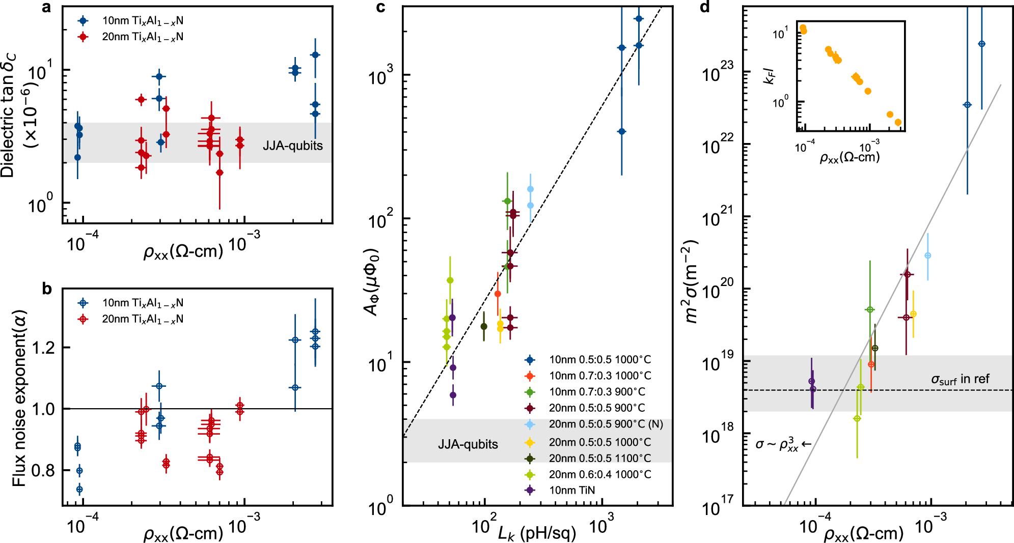 Fig. 4: The correlation between material disorder and qubit coherence.