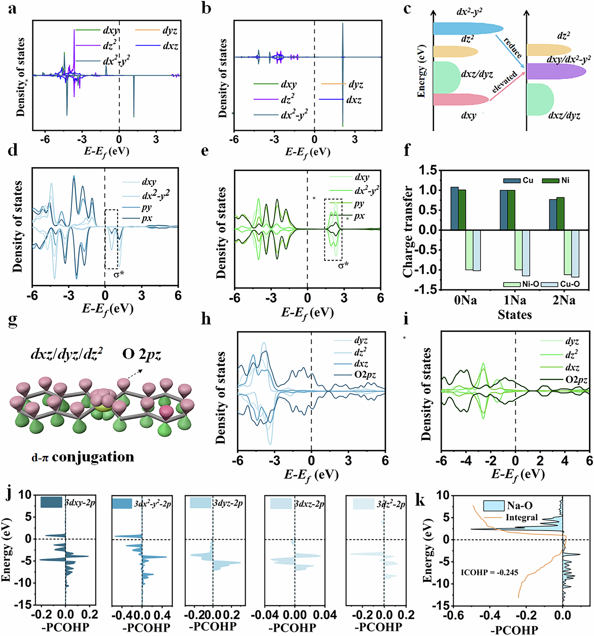 Fig. 4: Electronic structure analysis.