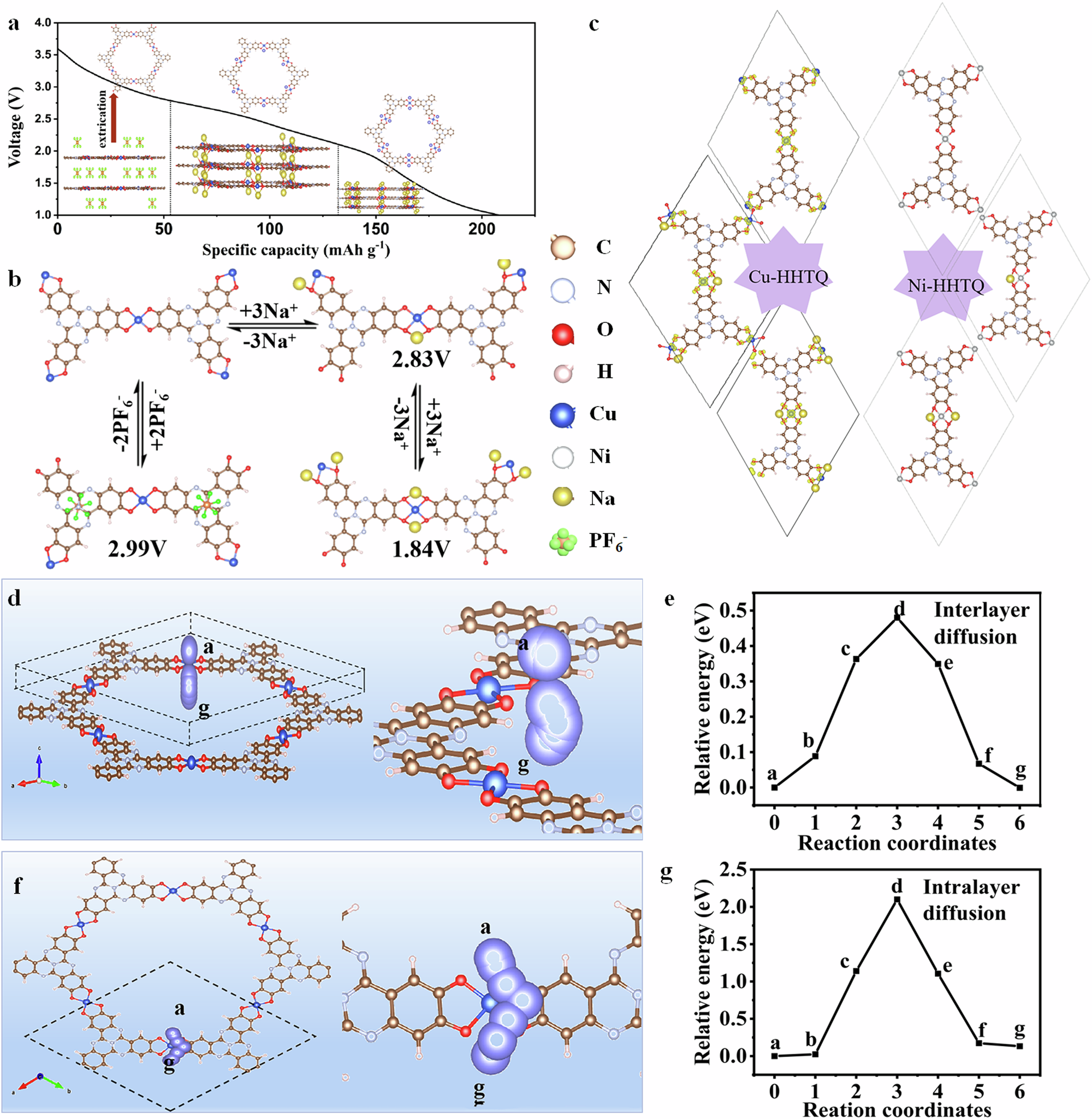 Fig. 5: The charge storage mechanism of MOF-HHTQ.