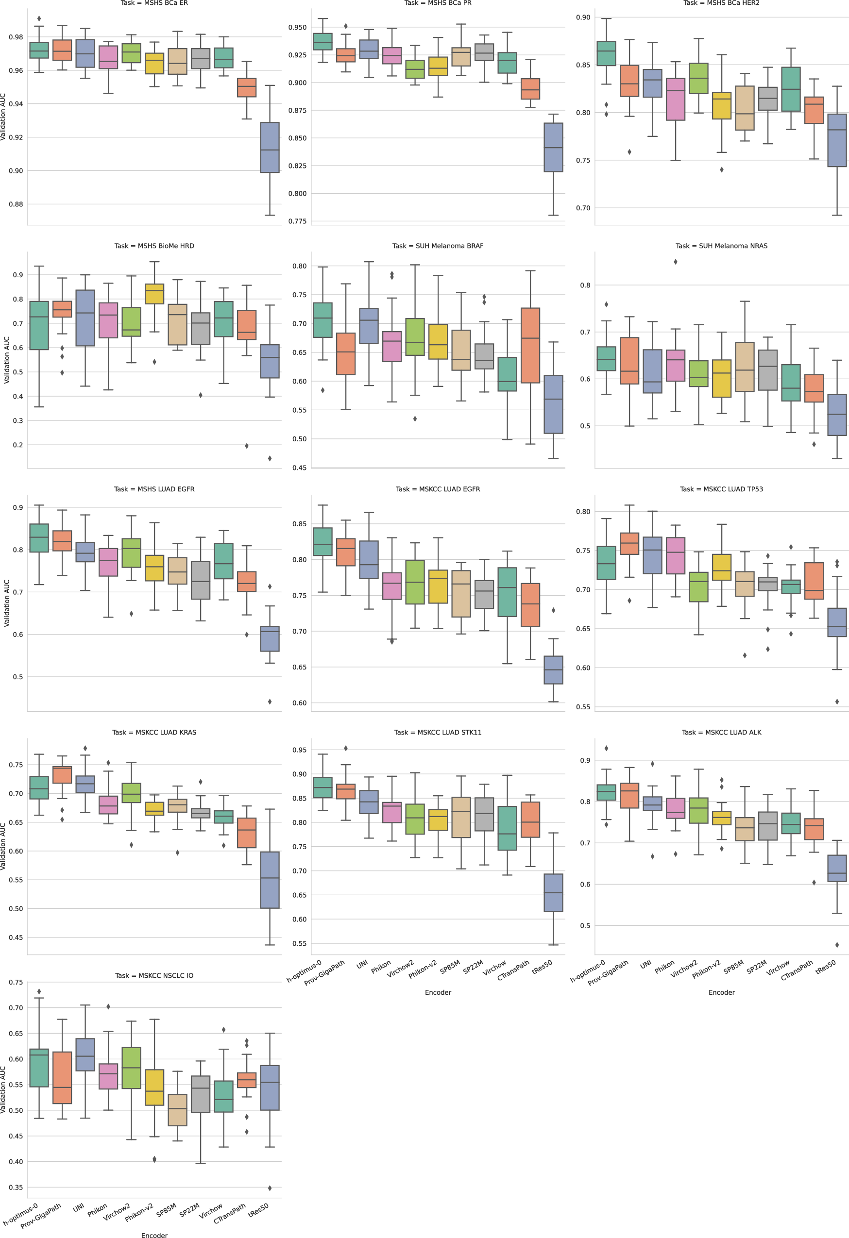 Fig. 2: Benchmarking Results: Biomarker Prediction Tasks.