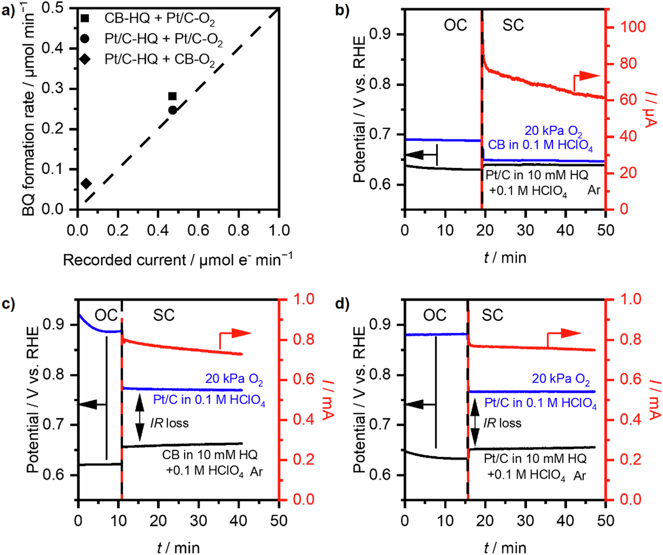 Fig. 3: Contribution of two electrochemical half-reactions over different active sites to the overall aerobic HQ oxidation.