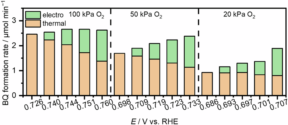 Fig. 4: Thermal and electro-catalytic rate distribution during aqueous HQ oxidation with applied external potentials.