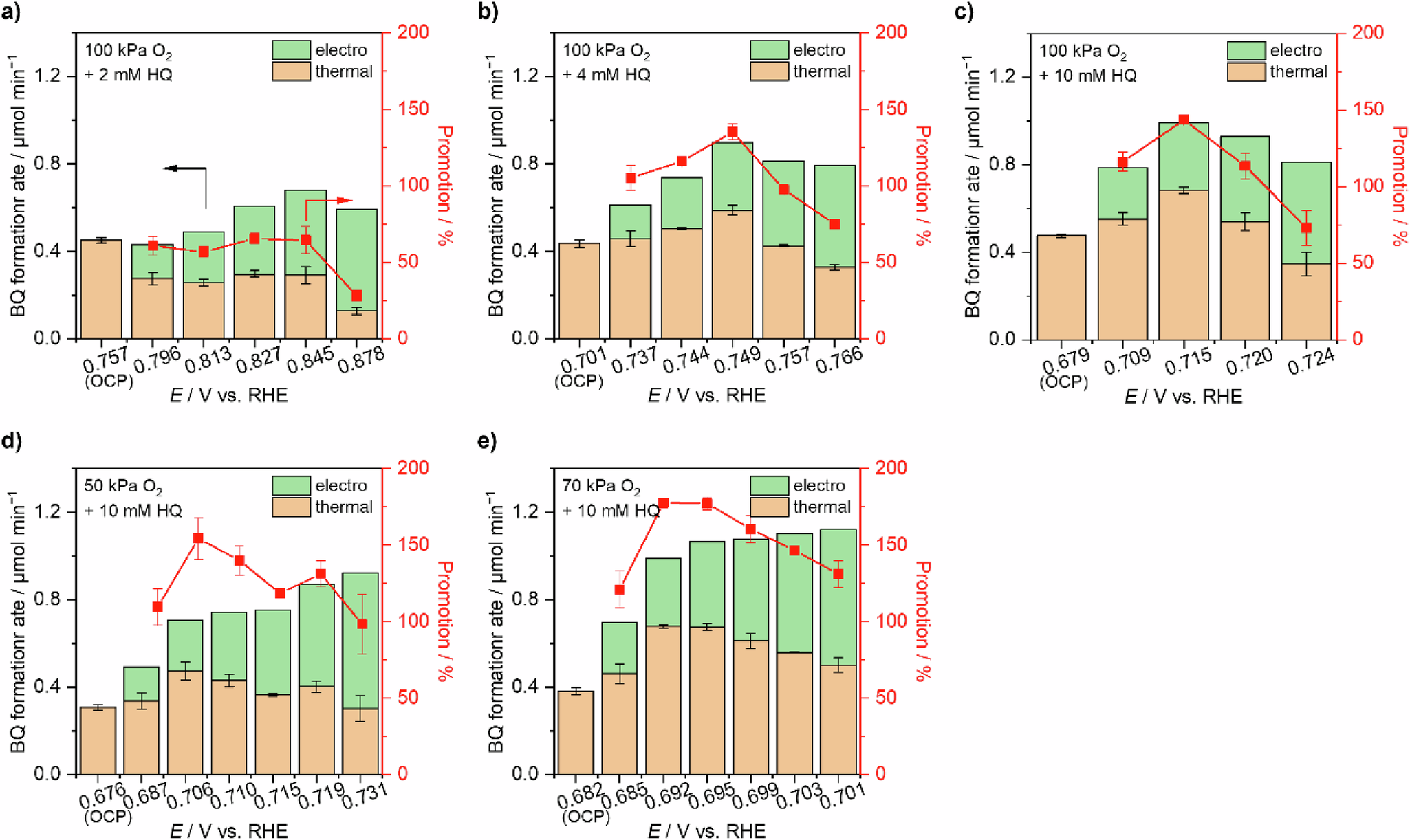 Fig. 9: HQ oxidation performance over platinized Pt foil with applied external potentials.