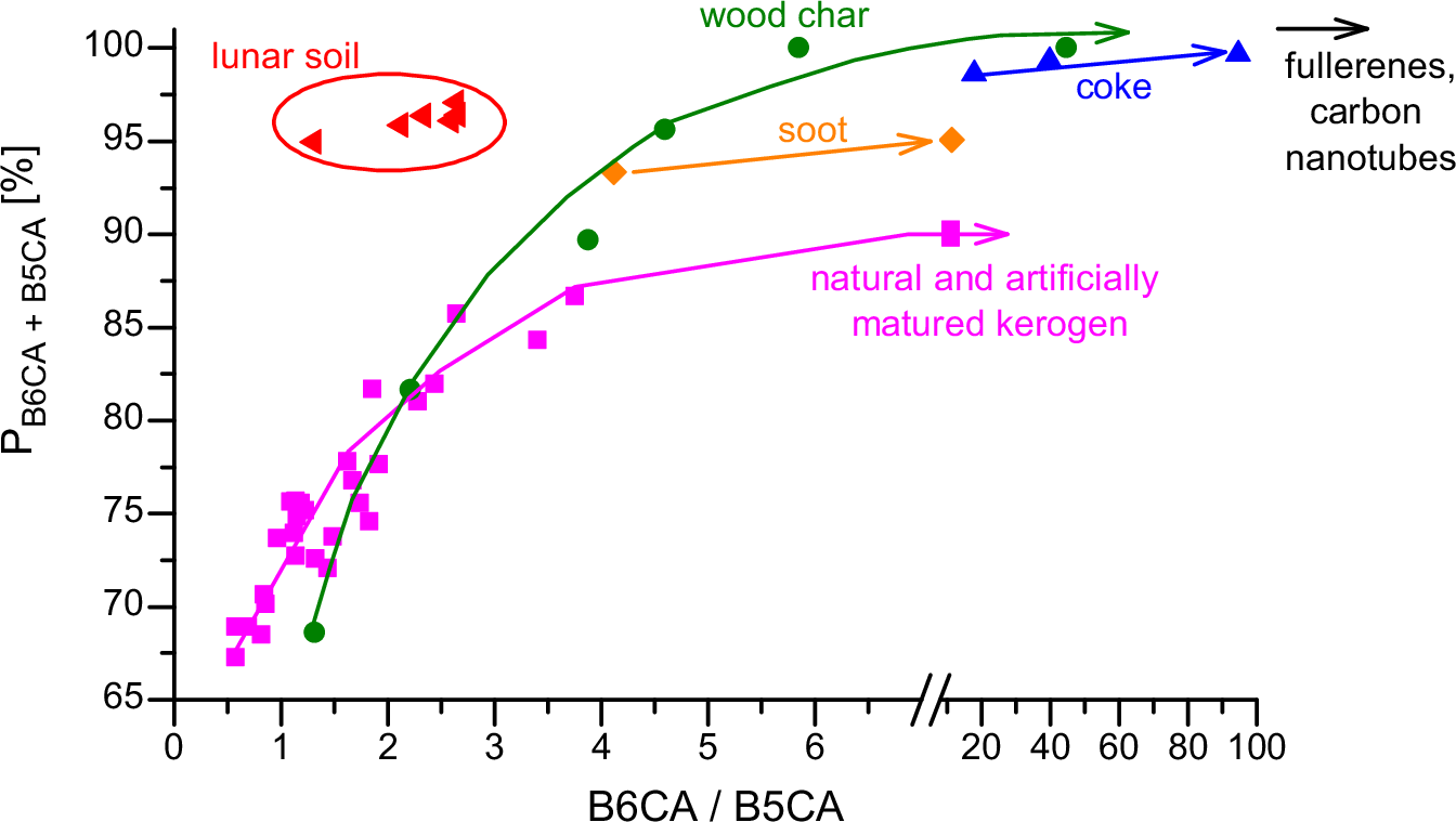 Fig. 5: The co-evolution of overall condensation degree and the confined aromatic domains of polycyclic aromatics.