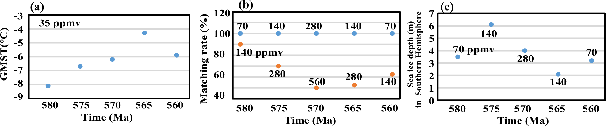 Fig. 1: Variations of annual mean surface temperature, matching rates between simulations and observations, and sea ice depth in the Southern Hemisphere under 580–560 Ma continental configurations and various pCO2.