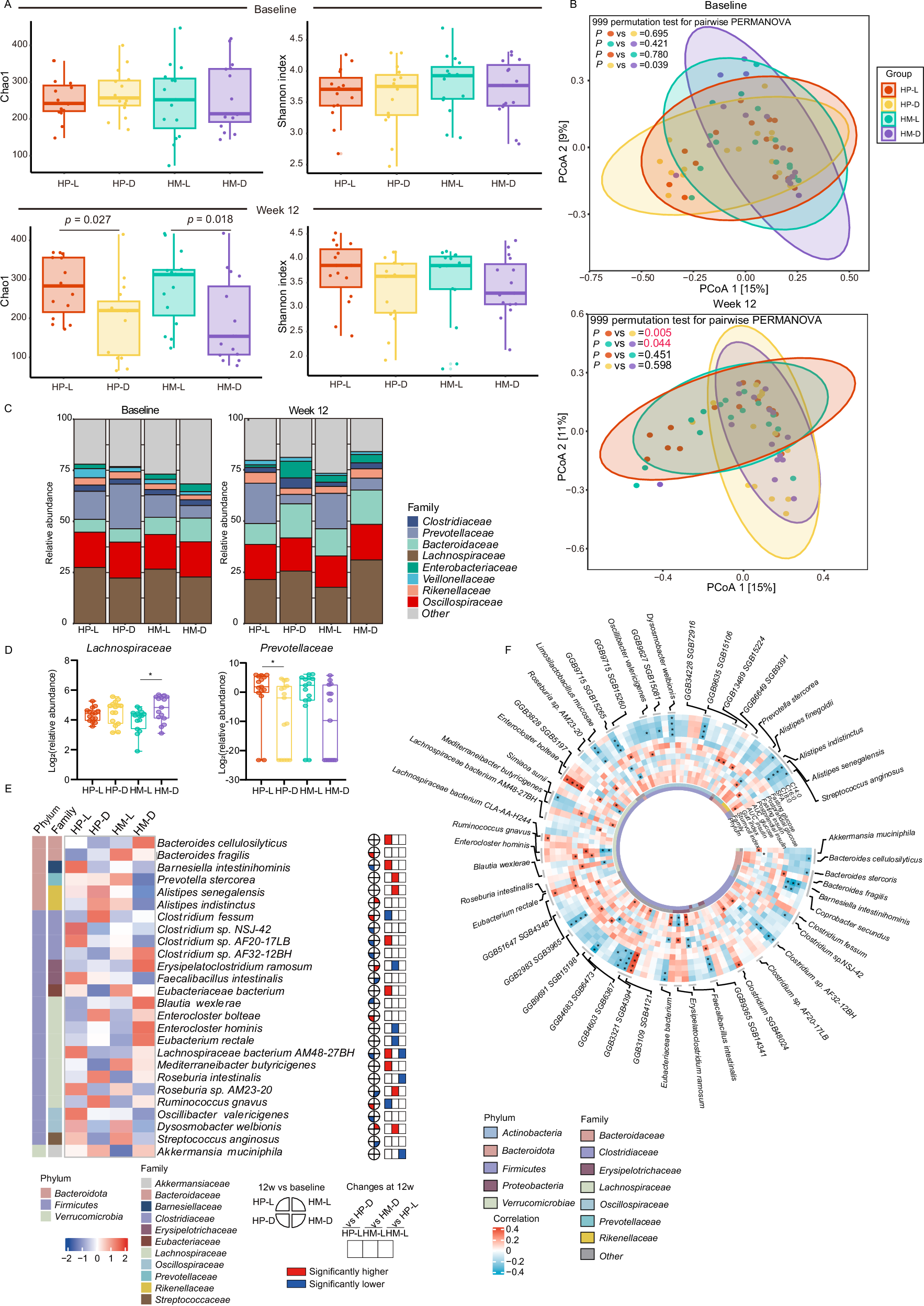 Fig. 3: Compositional changes of gut microbiome.