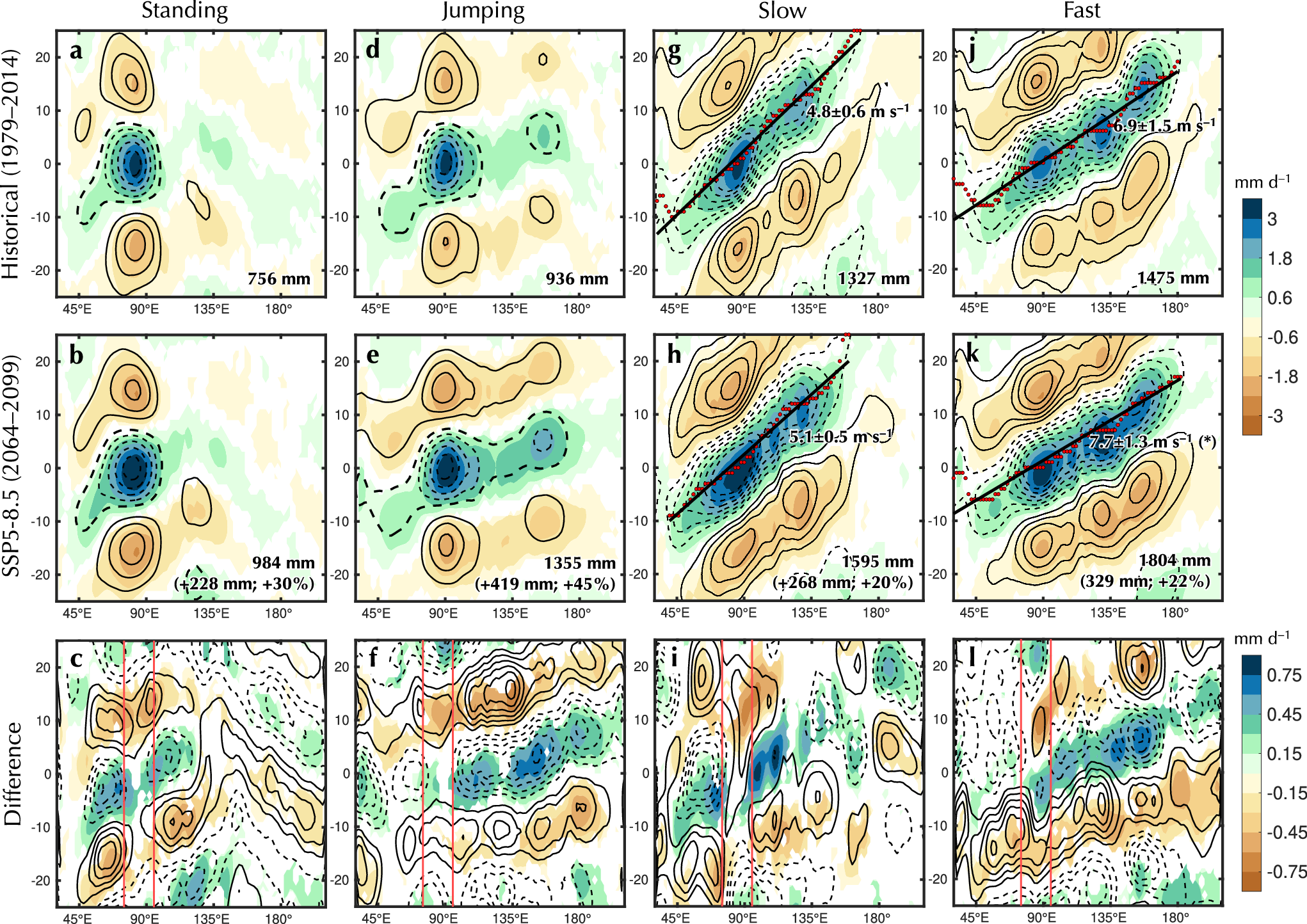 Fig. 2: Future changes in different archetypes of Madden-Julian Oscillation (MJO) propagation and the associated rainfall.