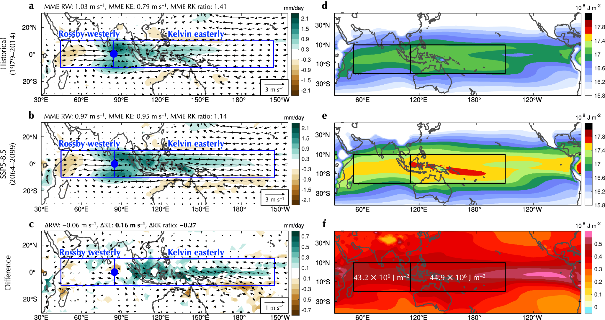 Fig. 4: Future changes in the Madden-Julian Oscillation (MJO) circulation structure and background mean states.