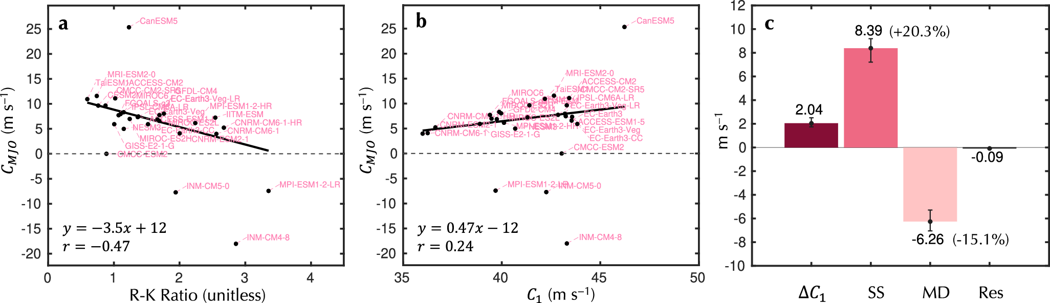 Fig. 5: Future Madden-Julian Oscillation (MJO) acceleration driven by the stronger effect of warming-induced atmospheric stabilization than moisture destabilization.