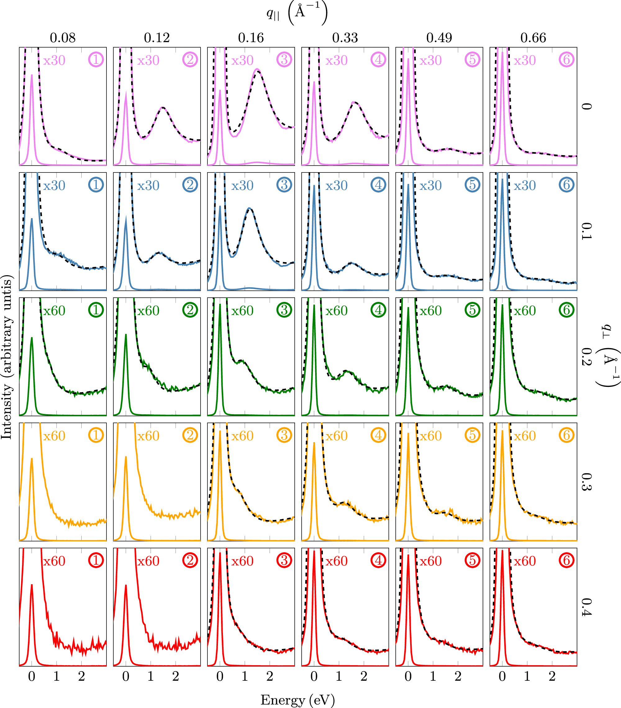 Fig. 3: Electron energy-loss intensities for various q∣∣ and q⊥ values.