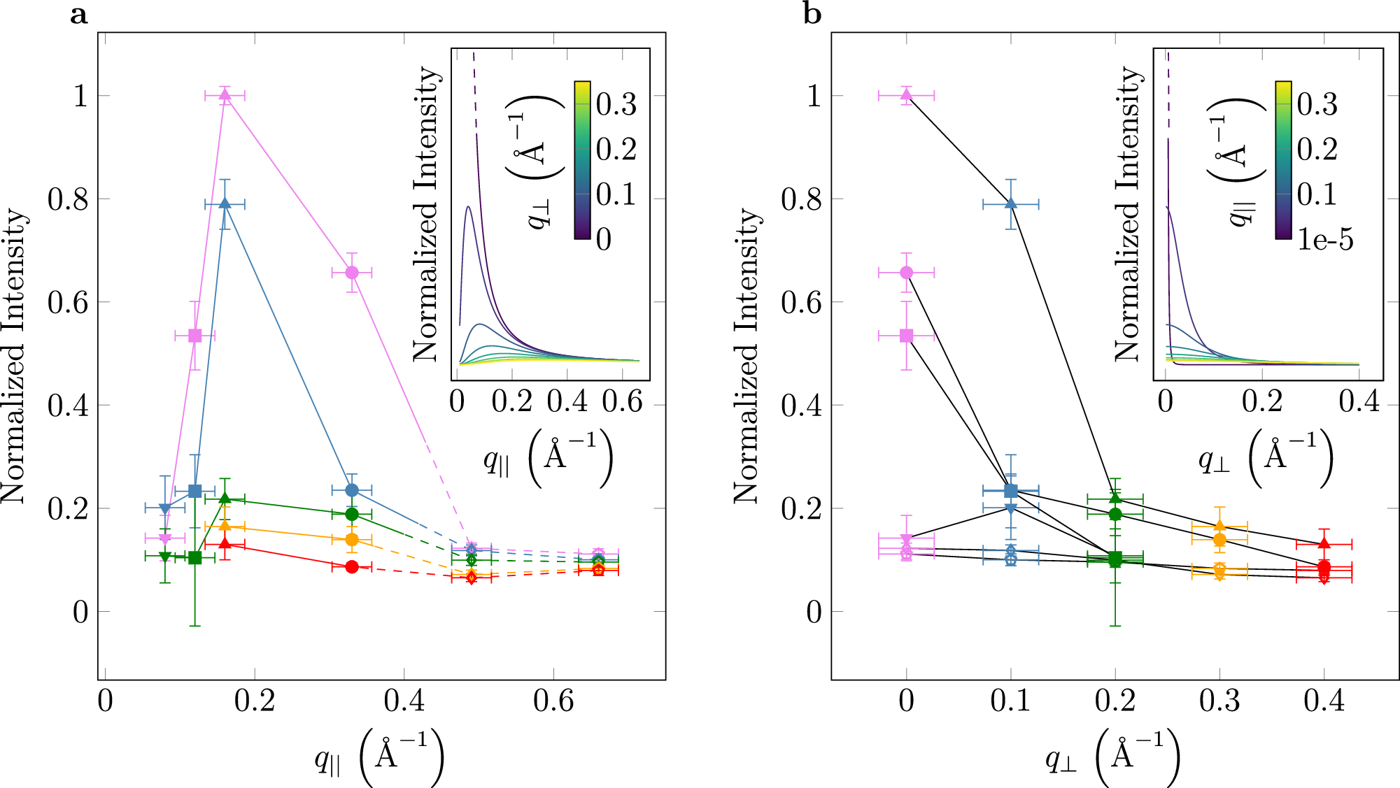 Fig. 7: Integrated loss intensities under the fitted plasmon peaks as a function of in-plane (q∣∣) and out-of-plane (q⊥) momentum transfer.
