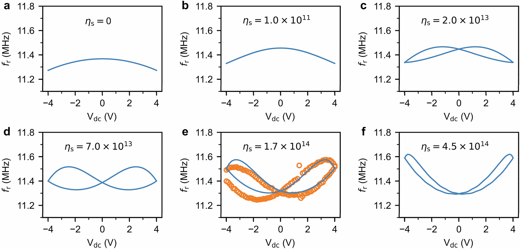 Fig. 5: Softening-to-butterfly transition.