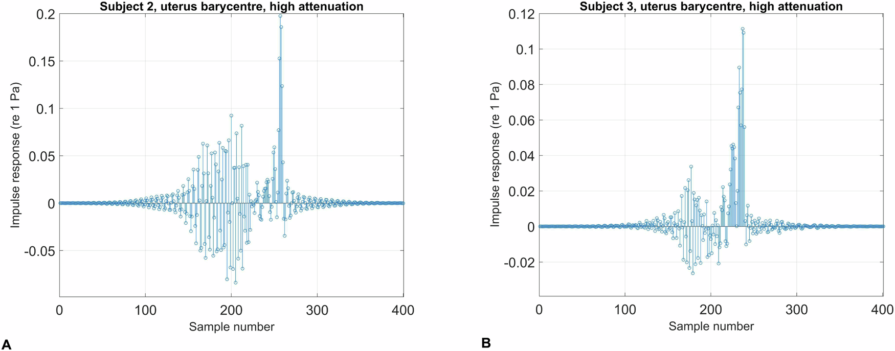 Fig. 8: Impulse response generated from the acoustic pressure inside the uterus.