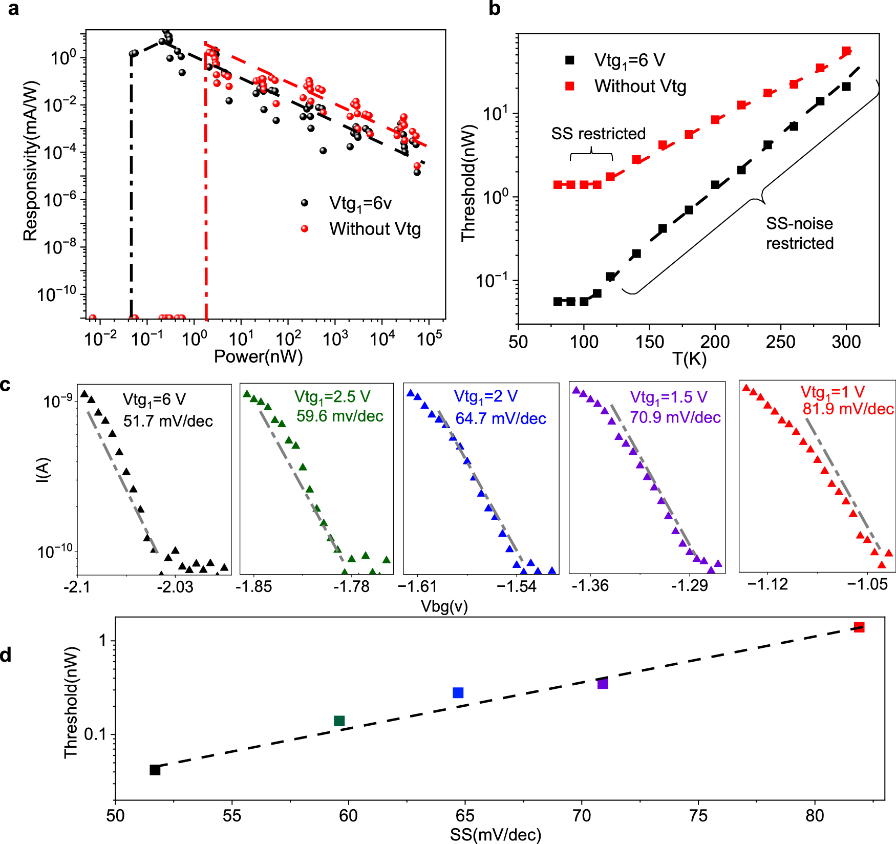 Fig. 5: Correlation between SS and turn-on threshold light power.