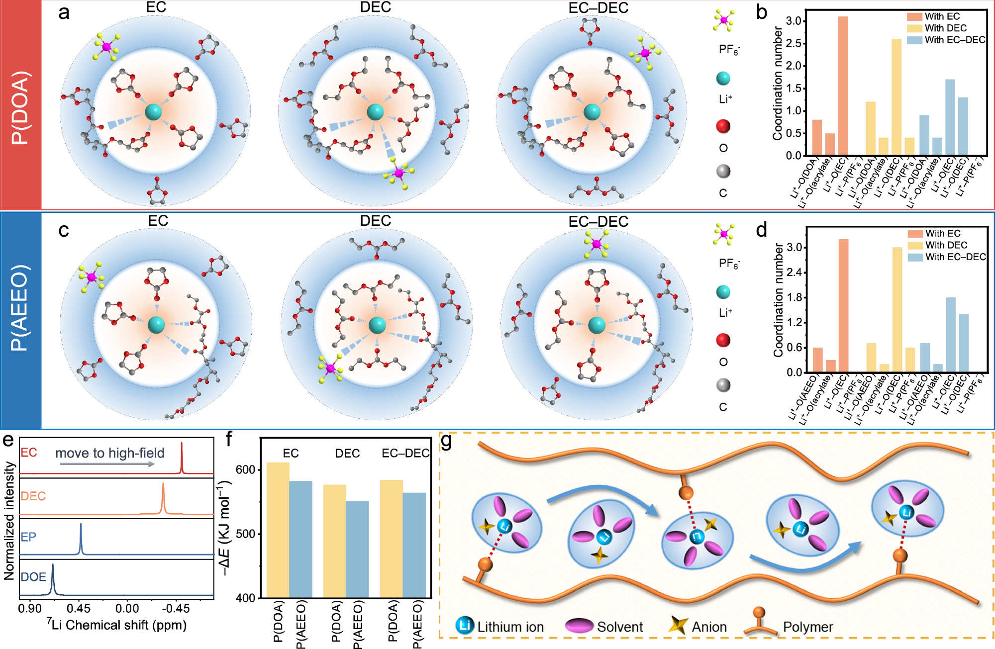 Fig. 4: Solvation structures of QSSEs.