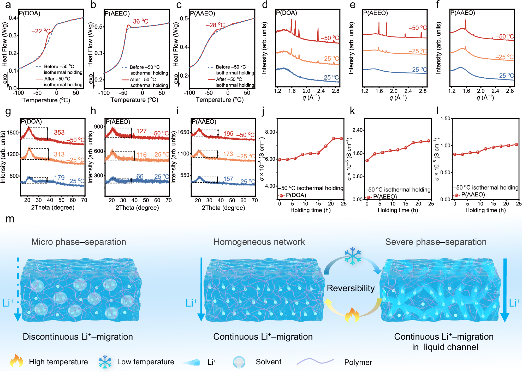 Fig. 5: Investigation of temperature-responsive crystallization of QSSEs.