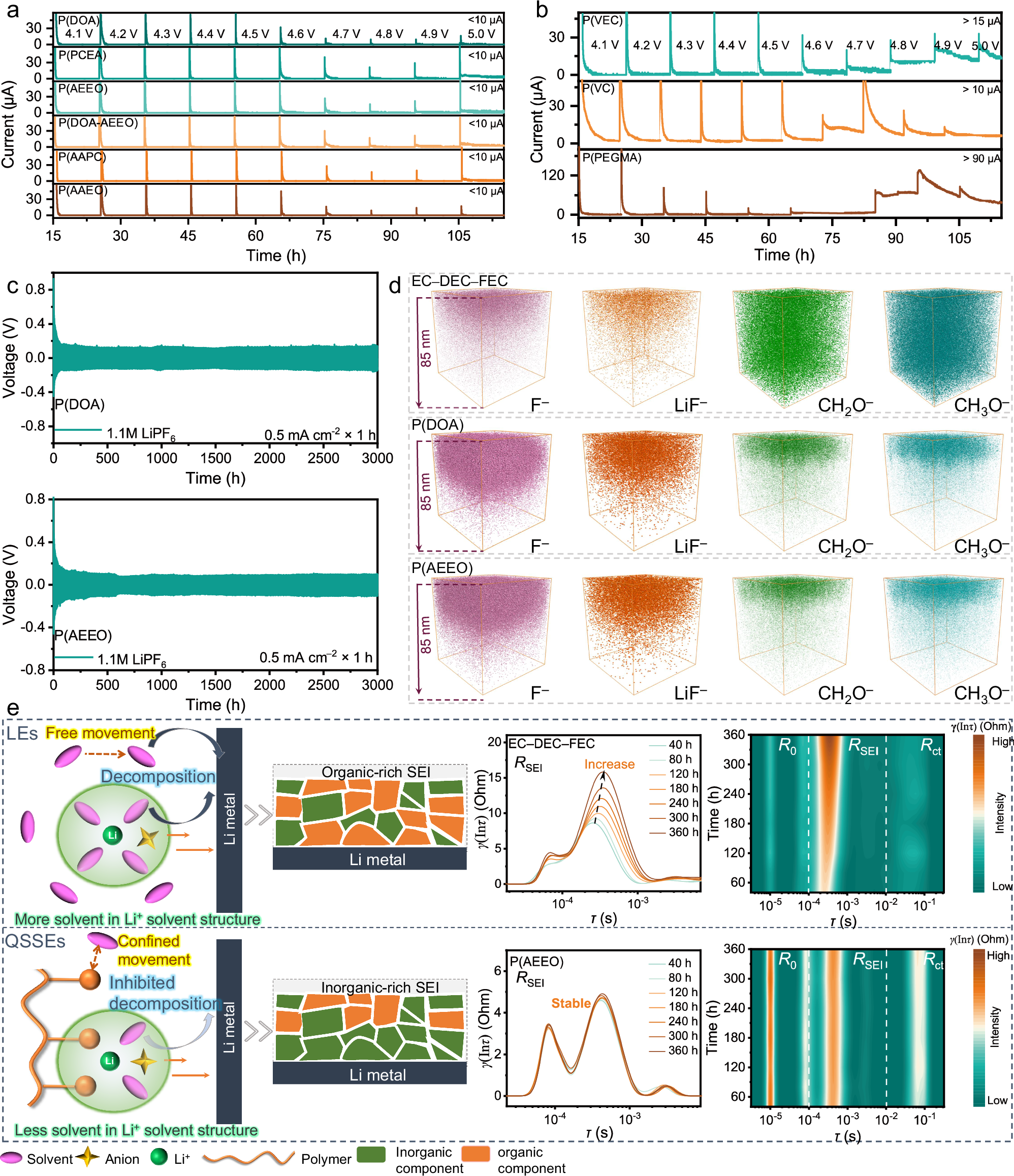 Fig. 6: Electrochemical properties of QSSEs.